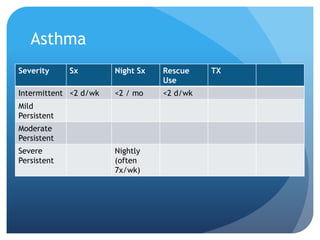 Asthma
Severity Sx Night Sx Rescue
Use
TX
Intermittent <2 d/wk <2 / mo <2 d/wk
Mild
Persistent
Moderate
Persistent
Severe
Persistent
Nightly
(often
7x/wk)
 