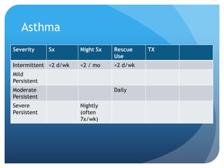 Asthma
Severity Sx Night Sx Rescue
Use
TX
Intermittent <2 d/wk <2 / mo <2 d/wk
Mild
Persistent
Moderate
Persistent
Daily
Severe
Persistent
Nightly
(often
7x/wk)
 
