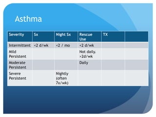 Asthma
Severity Sx Night Sx Rescue
Use
TX
Intermittent <2 d/wk <2 / mo <2 d/wk
Mild
Persistent
Not daily.
>2d/wk
Moderate
Persistent
Daily
Severe
Persistent
Nightly
(often
7x/wk)
 