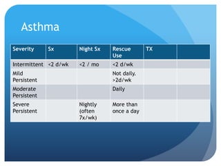 Asthma
Severity Sx Night Sx Rescue
Use
TX
Intermittent <2 d/wk <2 / mo <2 d/wk
Mild
Persistent
Not daily.
>2d/wk
Moderate
Persistent
Daily
Severe
Persistent
Nightly
(often
7x/wk)
More than
once a day
 