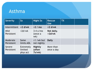 Asthma
Severity Sx Night Sx Rescue
Use
TX
Intermittent <2 d/wk <2 / mo <2 d/wk
Mild
Persistent
>2d/wk 3-4 x/mo
(once a
wk)
Not daily.
>2d/wk
Moderate
Persistent
Some
limits ADL
>1 /wk but
not nightly
Daily
Severe
Persistent
Extremely
limited
phys act
Nightly
(often
7x/wk)
More than
once a day
 