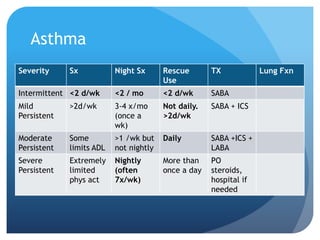 Asthma
Severity Sx Night Sx Rescue
Use
TX Lung Fxn
Intermittent <2 d/wk <2 / mo <2 d/wk SABA
Mild
Persistent
>2d/wk 3-4 x/mo
(once a
wk)
Not daily.
>2d/wk
SABA + ICS
Moderate
Persistent
Some
limits ADL
>1 /wk but
not nightly
Daily SABA +ICS +
LABA
Severe
Persistent
Extremely
limited
phys act
Nightly
(often
7x/wk)
More than
once a day
PO
steroids,
hospital if
needed
 
