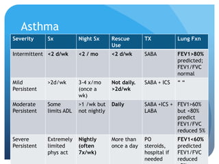 Asthma
Severity Sx Night Sx Rescue
Use
TX Lung Fxn
Intermittent <2 d/wk <2 / mo <2 d/wk SABA FEV1>80%
predicted;
FEV1/FVC
normal
Mild
Persistent
>2d/wk 3-4 x/mo
(once a
wk)
Not daily.
>2d/wk
SABA + ICS “ “
Moderate
Persistent
Some
limits ADL
>1 /wk but
not nightly
Daily SABA +ICS +
LABA
FEV1>60%
but <80%
predict
FEV1/FVC
reduced 5%
Severe
Persistent
Extremely
limited
phys act
Nightly
(often
7x/wk)
More than
once a day
PO
steroids,
hospital if
needed
FEV1<60%
predicted
FEV1/FVC
reduced
 