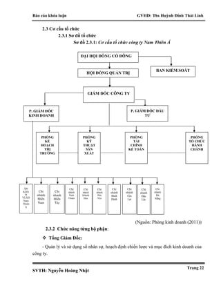 Báo cáo khóa luận GVHD: Ths Huỳnh Đinh Thái Linh
SVTH: Nguyễn Hoàng Nhật
Trang 22
2.3 Cơ cấu tổ chức
2.3.1 Sơ đồ tổ chức
Sơ đồ 2.3.1: Cơ cấu tổ chức công ty Nam Thiên Á
(Nguồn: Phòng kinh doanh (2011))
2.3.2 Chức năng từng bộ phận:
 Tổng Giám Đốc:
- Quản lý và sử dụng số nhân sự, hoạch định chiến lược và mục đích kinh doanh của
công ty.
ĐẠI HỘI ĐỒNG CỔ ĐÔNG
HỘI ĐỒNG QUẢN TRỊ
BAN KIỂM SOÁT
GIÁM ĐỐC CÔNG TY
P. GIÁM ĐỐC
KINH DOANH
P. GIÁM ĐỐC ĐẦU
TƯ
PHÒNG
KẾ
HOẠCH
THỊ
TRƯỜNG
PHÒNG
KỸ
THUẬT
SẢN
XUẤT
PHÒNG
TÀI
CHÍNH
KẾ TOÁN
PHÒNG
TỔ CHỨC
HÀNH
CHÁNH
XN
KDX
M
VLXD
Nam
Thiên
Á
Chi
nhánh
Miền
Nam
Chi
nhánh
Miền
Tây
Chi
nhánh
Ninh
Thuận
Chi
nhánh
Khánh
Hòa
Chi
nhánh
Phú
Yên
Chi
nhánh
Bình
Định
Chi
nhánh
Gia
Lai
Chi
nhánh
Đắc
Lắc
Chi
nhánh
Đà
Nẵng
 