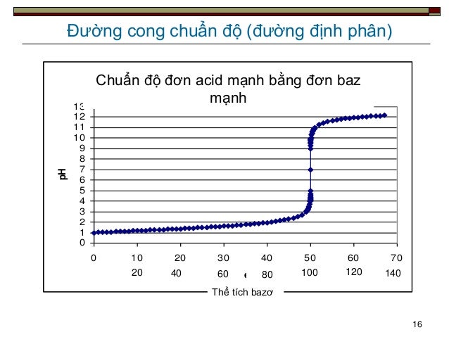 hinh-anh-chuan-do-axit-bazo-102-1