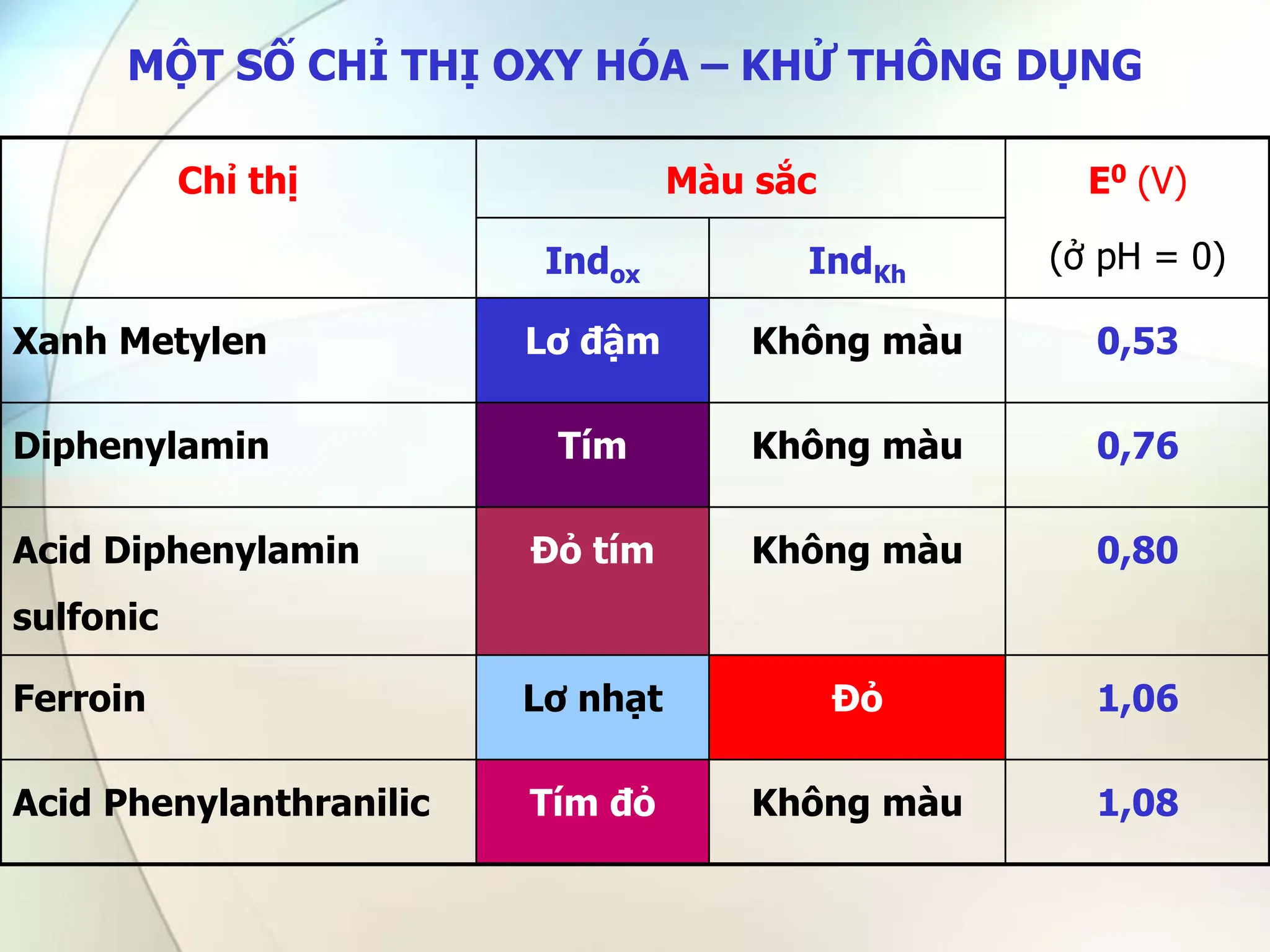 MỘT SỐ CHỈ THỊ OXY HÓA – KHỬ THÔNG DỤNG
Chỉ thị Màu sắc E0 (V)
(ở pH = 0)
Indox IndKh
Xanh Metylen Lơ đậm Không màu 0,53
Diphenylamin Tím Không màu 0,76
Acid Diphenylamin
sulfonic
Đỏ tím Không màu 0,80
Ferroin Lơ nhạt Đỏ 1,06
Acid Phenylanthranilic Tím đỏ Không màu 1,08
 