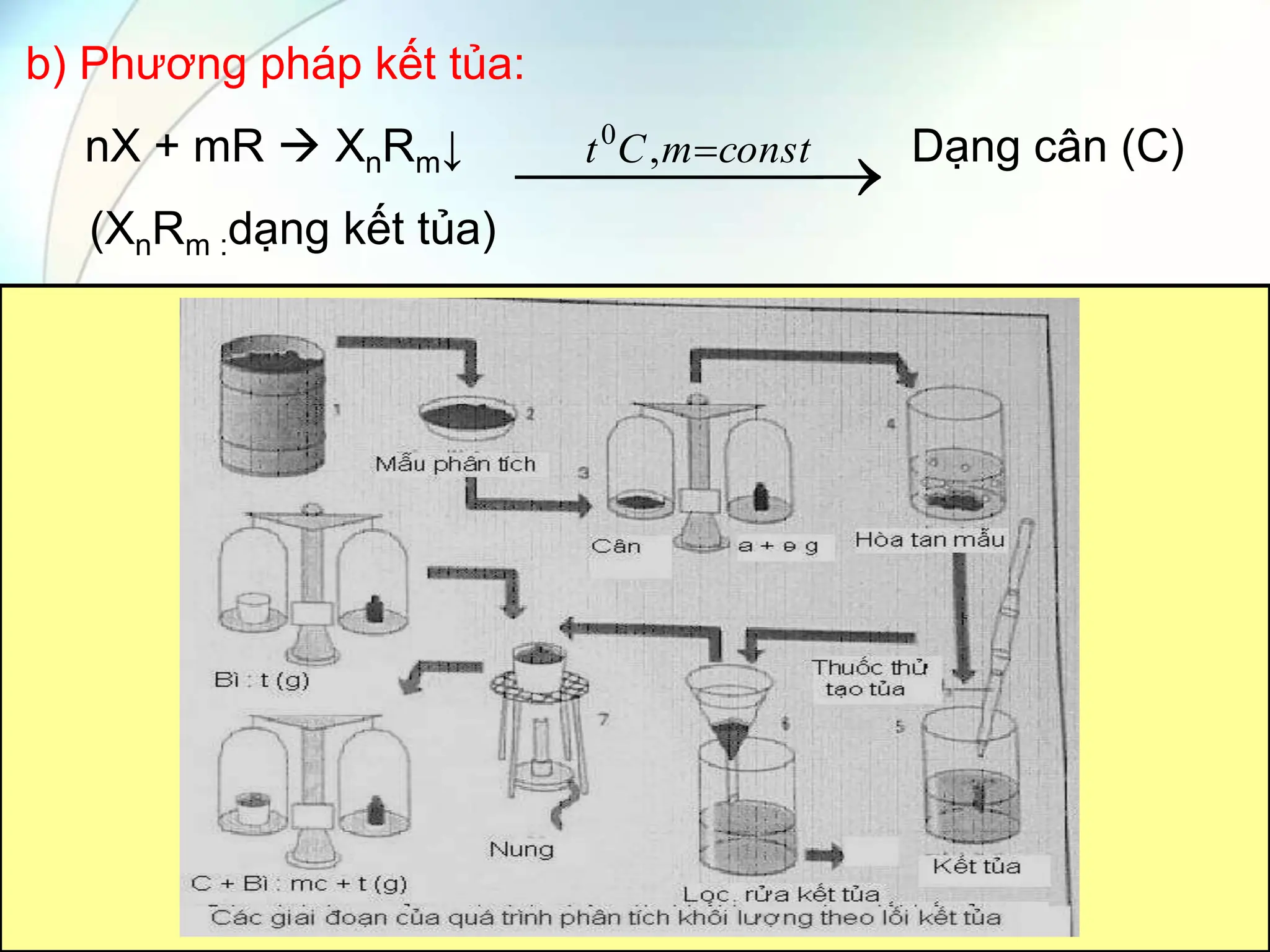 b) Phương pháp kết tủa:
nX + mR  XnRm↓ Dạng cân (C)
(XnRm :dạng kết tủa)



 
 const
m
C
t ,
0
 