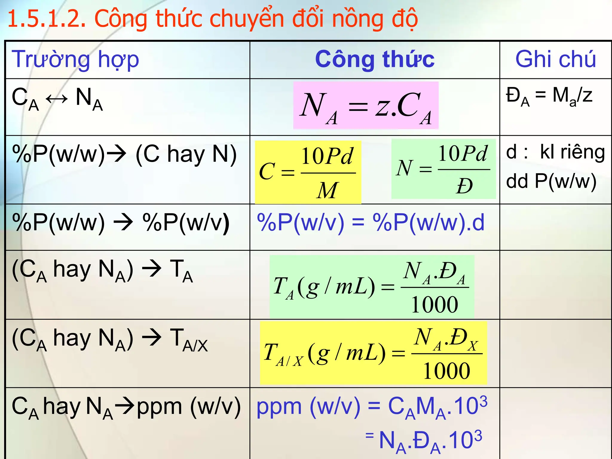 1.5.1.2. Công thức chuyển đổi nồng độ
Trường hợp Công thức Ghi chú
CA ↔ NA
ĐA = Ma/z
%P(w/w) (C hay N) d : kl riêng
dd P(w/w)
%P(w/w)  %P(w/v) %P(w/v) = %P(w/w).d
(CA hay NA)  TA
(CA hay NA)  TA/X
CA hay NAppm (w/v) ppm (w/v) = CAMA.103
= NA.ĐA.103
1000
.
)
/
(
/
X
A
X
A
Đ
N
mL
g
T 
1000
.
)
/
( A
A
A
Đ
N
mL
g
T 
A
A C
z
N .

M
Pd
C
10

Đ
Pd
N
10

 