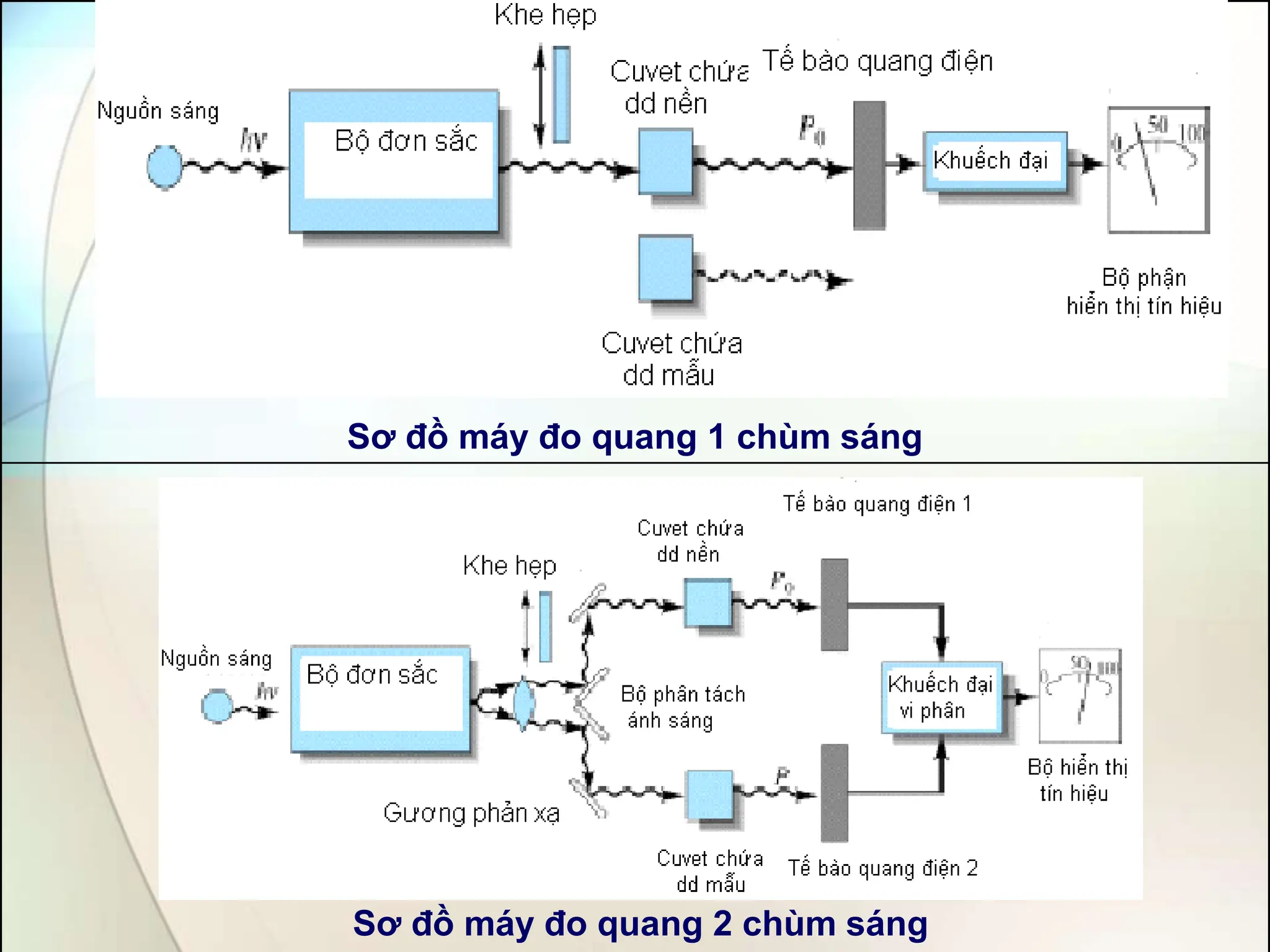 Sơ đồ máy đo quang 1 chùm sáng
Sơ đồ máy đo quang 2 chùm sáng
 