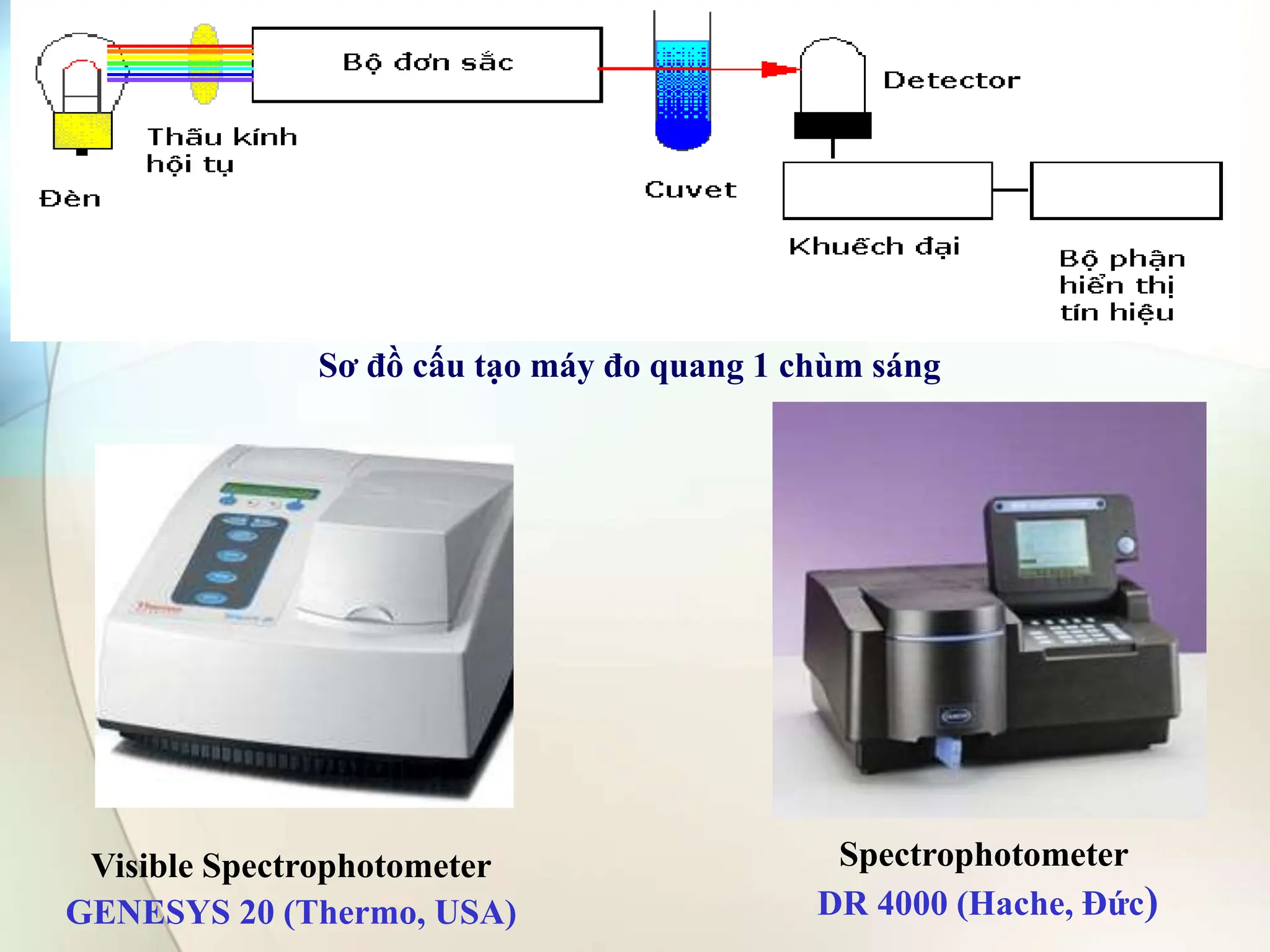 Spectrophotometer
DR 4000 (Hache, Đức)
Sơ đồ cấu tạo máy đo quang 1 chùm sáng
Visible Spectrophotometer
GENESYS 20 (Thermo, USA)
 