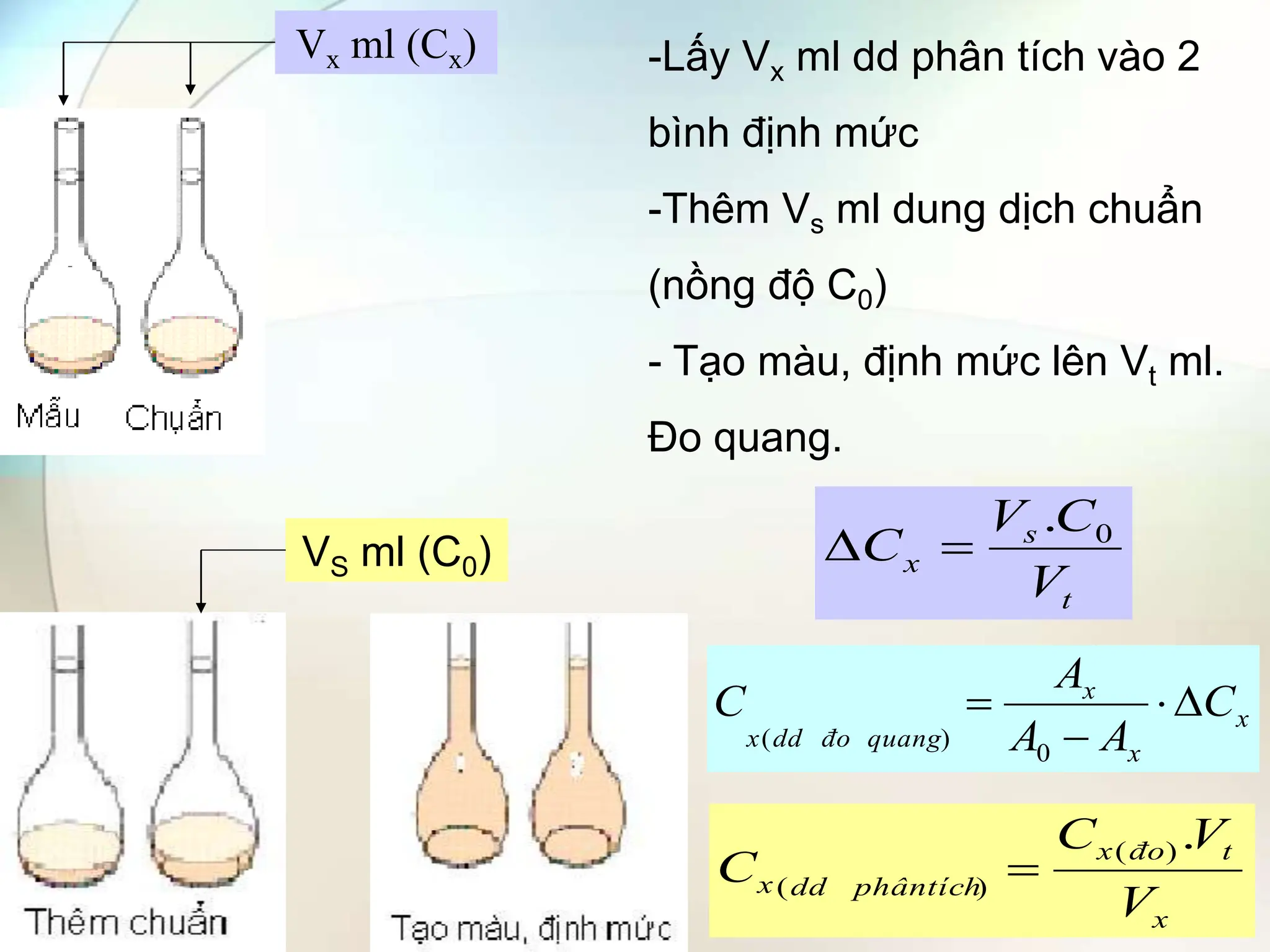 t
s
x
V
C
V
C 0
.


x
t
đo
x
phântích
dd
x
V
V
C
C
.
)
(
)
(

x
x
x
quang
đo
dd
x
C
A
A
A
C 



0
)
(
-Lấy Vx ml dd phân tích vào 2
bình định mức
-Thêm Vs ml dung dịch chuẩn
(nồng độ C0)
- Tạo màu, định mức lên Vt ml.
Đo quang.
Vx ml (Cx)
VS ml (C0)
 