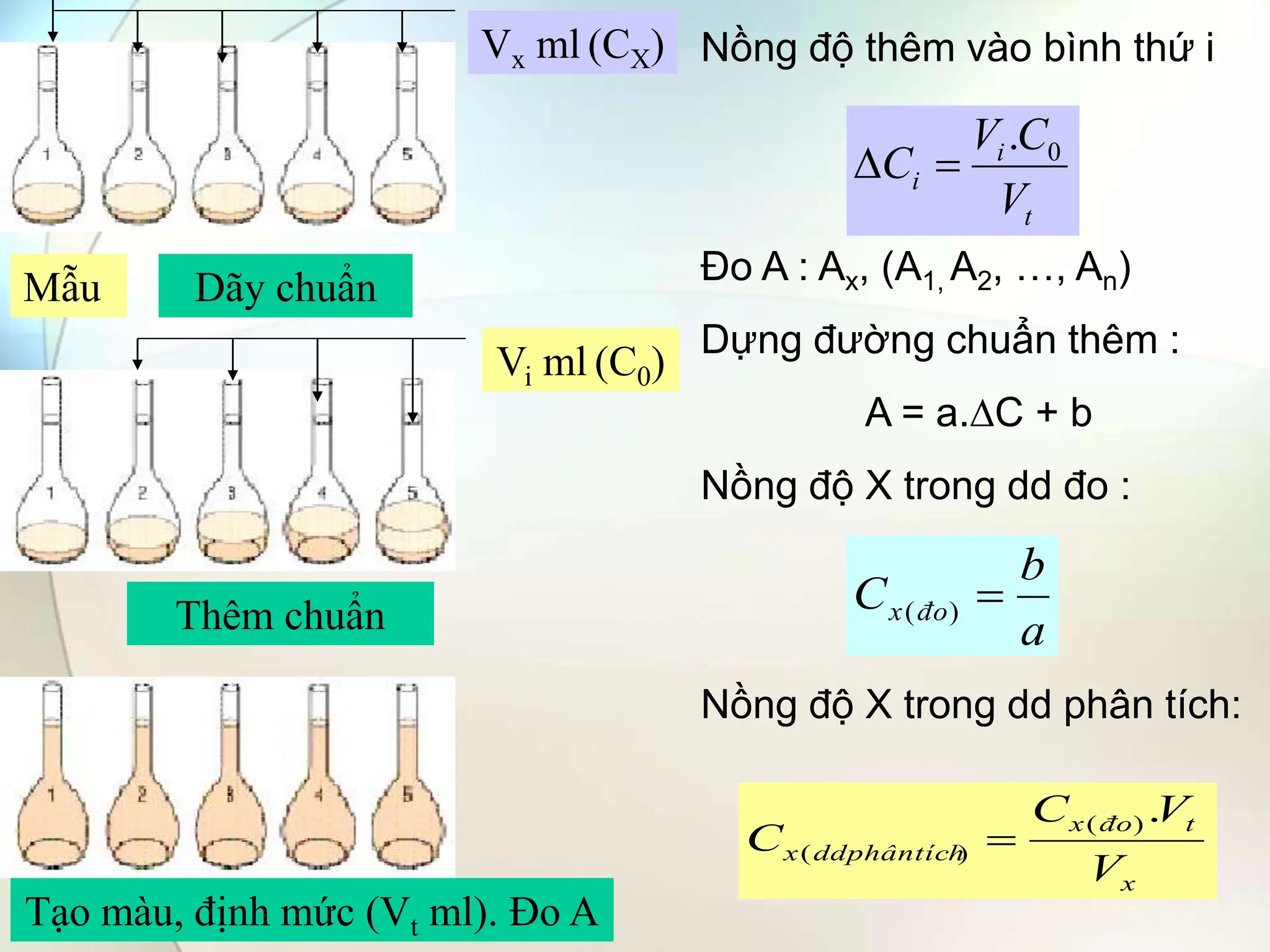 Nồng độ thêm vào bình thứ i
Đo A : Ax, (A1, A2, …, An)
Dựng đường chuẩn thêm :
A = a.∆C + b
Nồng độ X trong dd đo :
Nồng độ X trong dd phân tích:
t
i
i
V
C
V
C 0
.


a
b
C đo
x 
)
(
x
t
đo
x
ddphântích
x
V
V
C
C
.
)
(
)
( 
Vx ml (CX)
Vi ml (C0)
Tạo màu, định mức (Vt ml). Đo A
Thêm chuẩn
Mẫu Dãy chuẩn
 