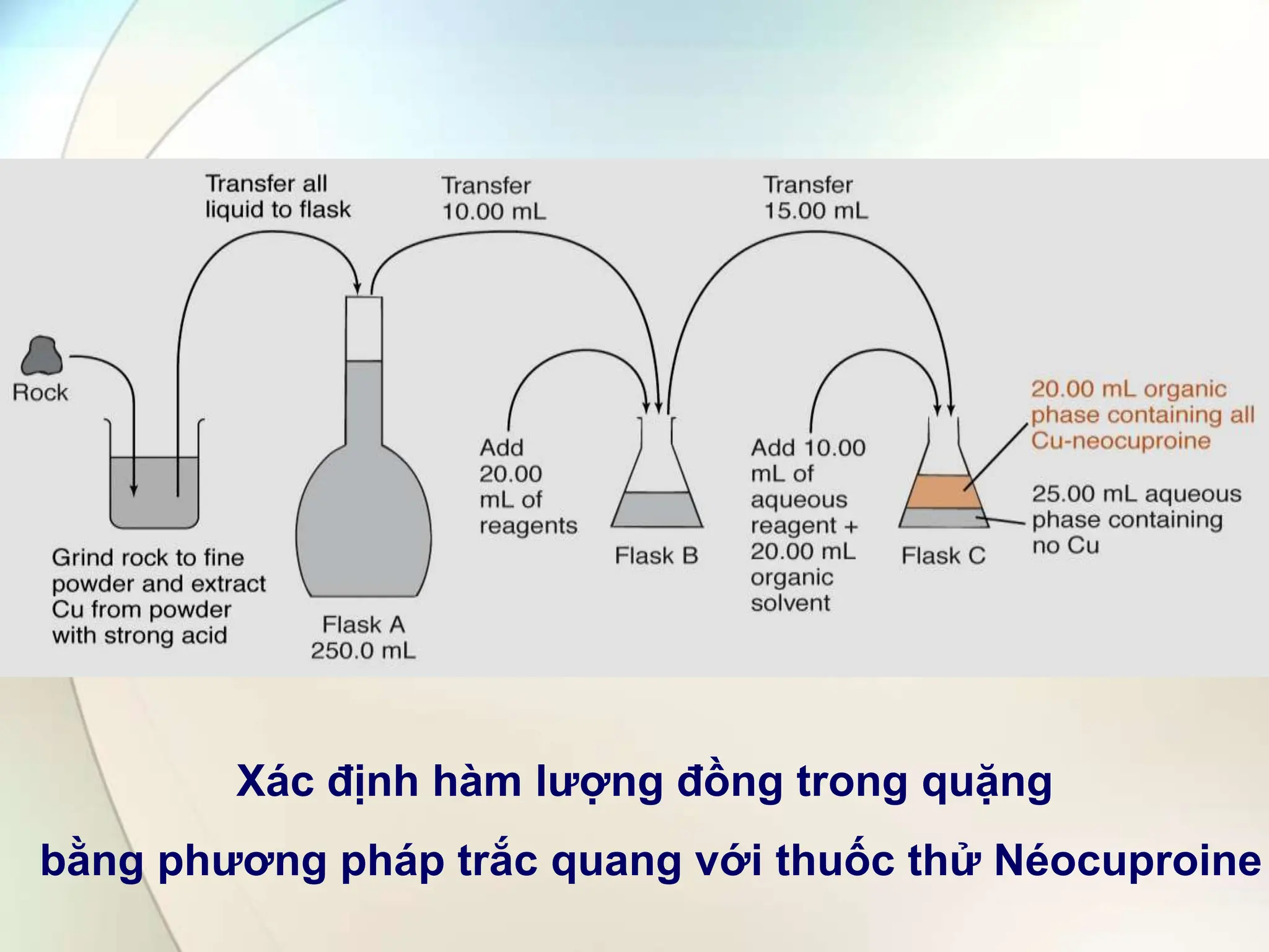 Xác định hàm lượng đồng trong quặng
bằng phương pháp trắc quang với thuốc thử Néocuproine
 