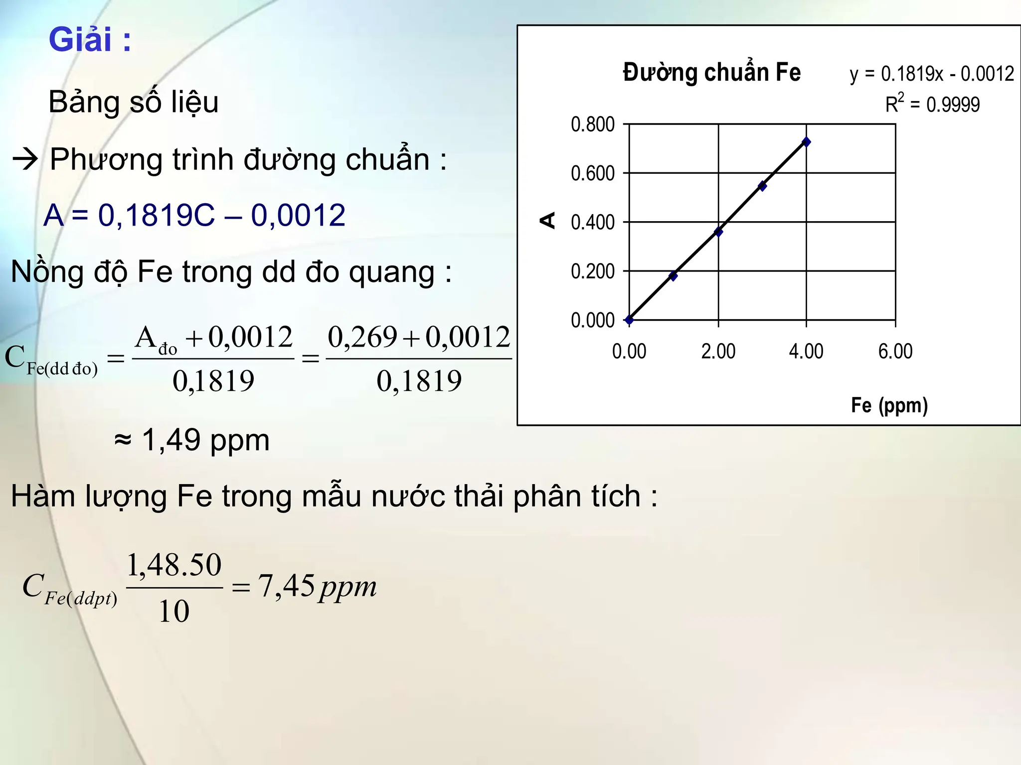 Giải :
Bảng số liệu
 Phương trình đường chuẩn :
A = 0,1819C – 0,0012
Nồng độ Fe trong dd đo quang :
≈ 1,49 ppm
Hàm lượng Fe trong mẫu nước thải phân tích :
ppm
C ddpt
Fe 45
,
7
10
50
.
48
,
1
)
( 
0,1819
0,0012
0,269
1819
,
0
0012
,
0
A
C đo
đo)
Fe(dd




Đường chuẩn Fe y = 0.1819x - 0.0012
R2
= 0.9999
0.000
0.200
0.400
0.600
0.800
0.00 2.00 4.00 6.00
Fe (ppm)
A
 