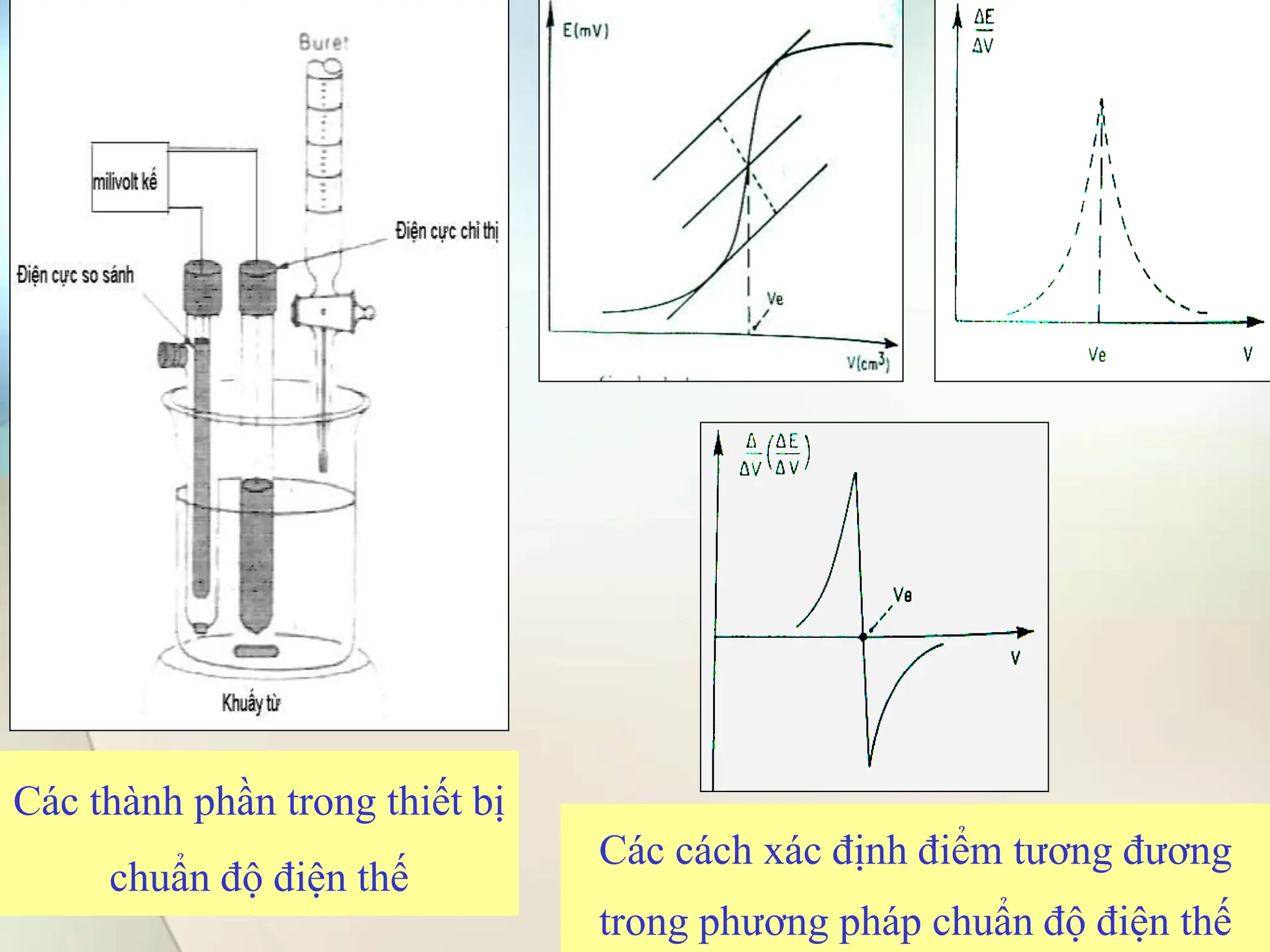 Các thành phần trong thiết bị
chuẩn độ điện thế
Các cách xác định điểm tương đương
trong phương pháp chuẩn độ điện thế
 