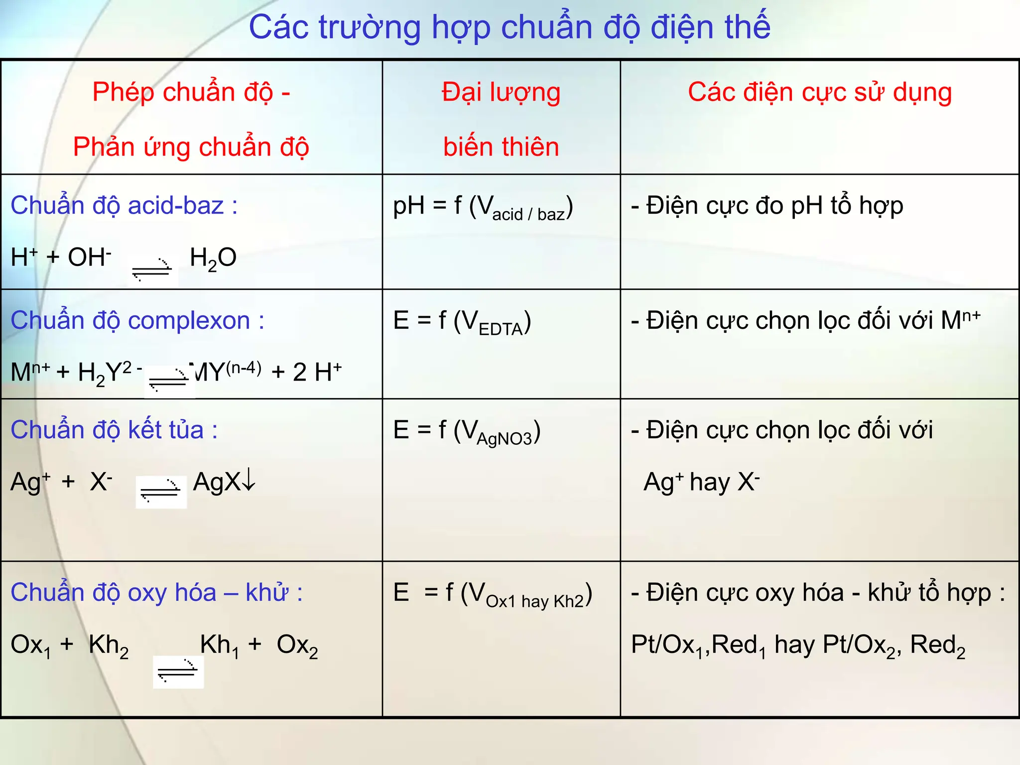 Các trường hợp chuẩn độ điện thế
Phép chuẩn độ -
Phản ứng chuẩn độ
Đại lượng
biến thiên
Các điện cực sử dụng
Chuẩn độ acid-baz :
H+ + OH- H2O
pH = f (Vacid / baz) - Điện cực đo pH tổ hợp
Chuẩn độ complexon :
Mn+ + H2Y2 - MY(n-4) + 2 H+
E = f (VEDTA) - Điện cực chọn lọc đối với Mn+
Chuẩn độ kết tủa :
Ag+ + X- AgX
E = f (VAgNO3) - Điện cực chọn lọc đối với
Ag+ hay X-
Chuẩn độ oxy hóa – khử :
Ox1 + Kh2 Kh1 + Ox2
E = f (VOx1 hay Kh2) - Điện cực oxy hóa - khử tổ hợp :
Pt/Ox1,Red1 hay Pt/Ox2, Red2
 