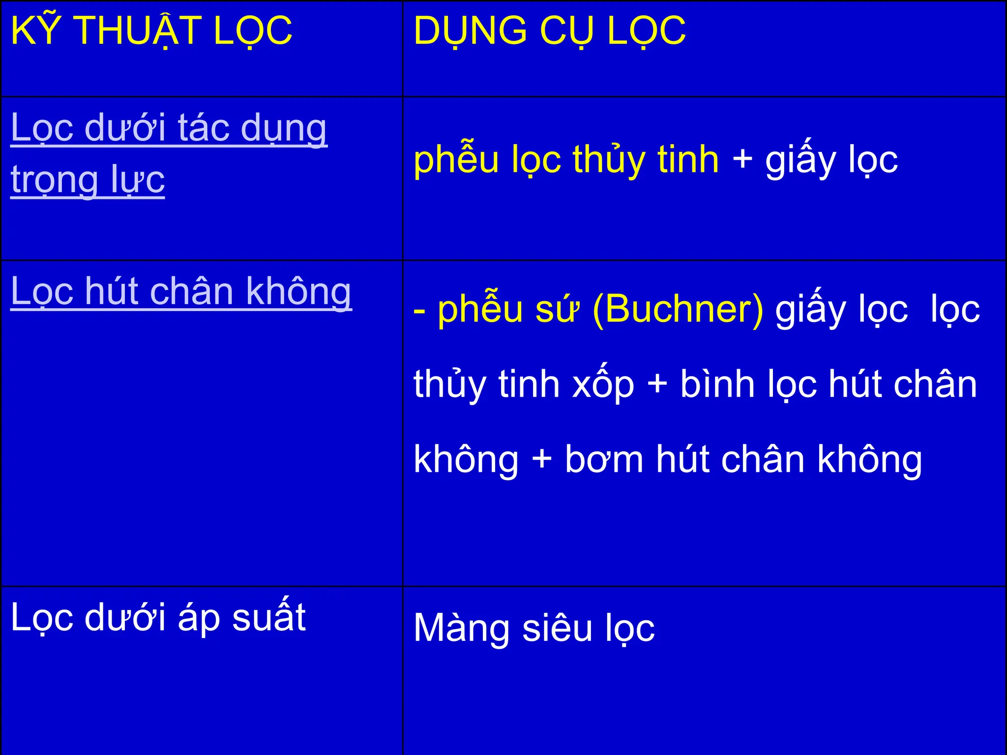 KỸ THUẬT LỌC DỤNG CỤ LỌC
Lọc dưới tác dụng
trọng lực
phễu lọc thủy tinh + giấy lọc
Lọc hút chân không - phễu sứ (Buchner) giấy lọc lọc
thủy tinh xốp + bình lọc hút chân
không + bơm hút chân không
Lọc dưới áp suất Màng siêu lọc
 