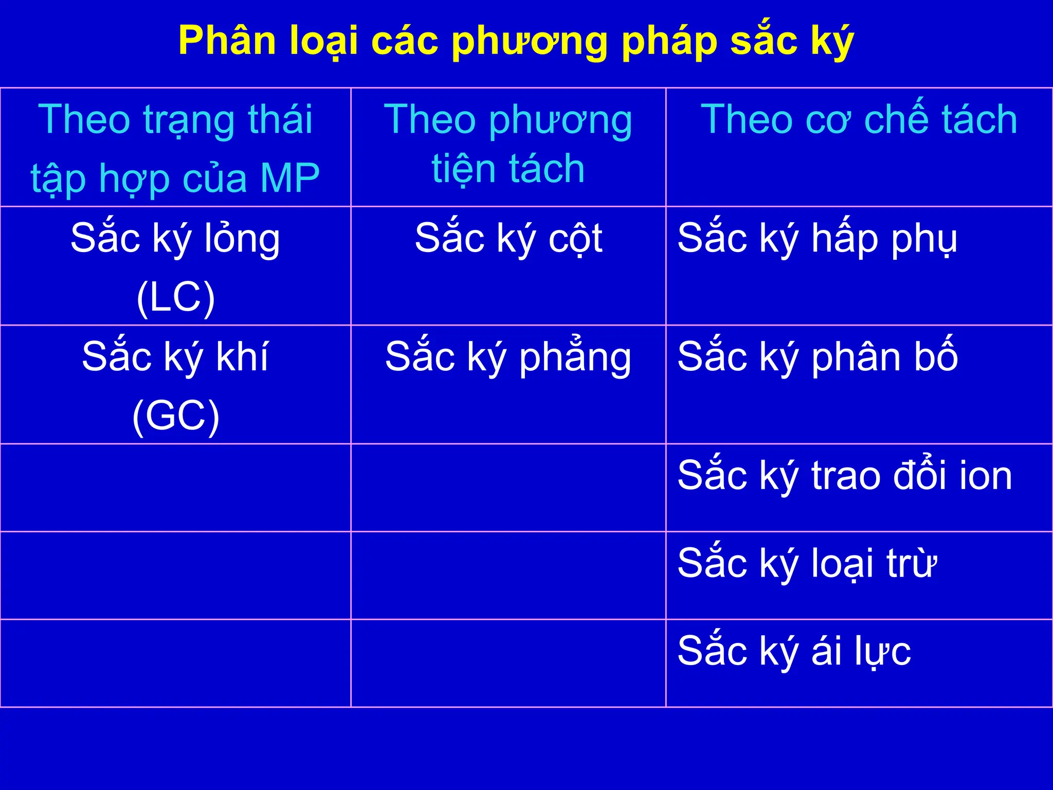 Phân loại các phương pháp sắc ký
Theo trạng thái
tập hợp của MP
Theo phương
tiện tách
Theo cơ chế tách
Sắc ký lỏng
(LC)
Sắc ký cột Sắc ký hấp phụ
Sắc ký khí
(GC)
Sắc ký phẳng Sắc ký phân bố
Sắc ký trao đổi ion
Sắc ký loại trừ
Sắc ký ái lực
 