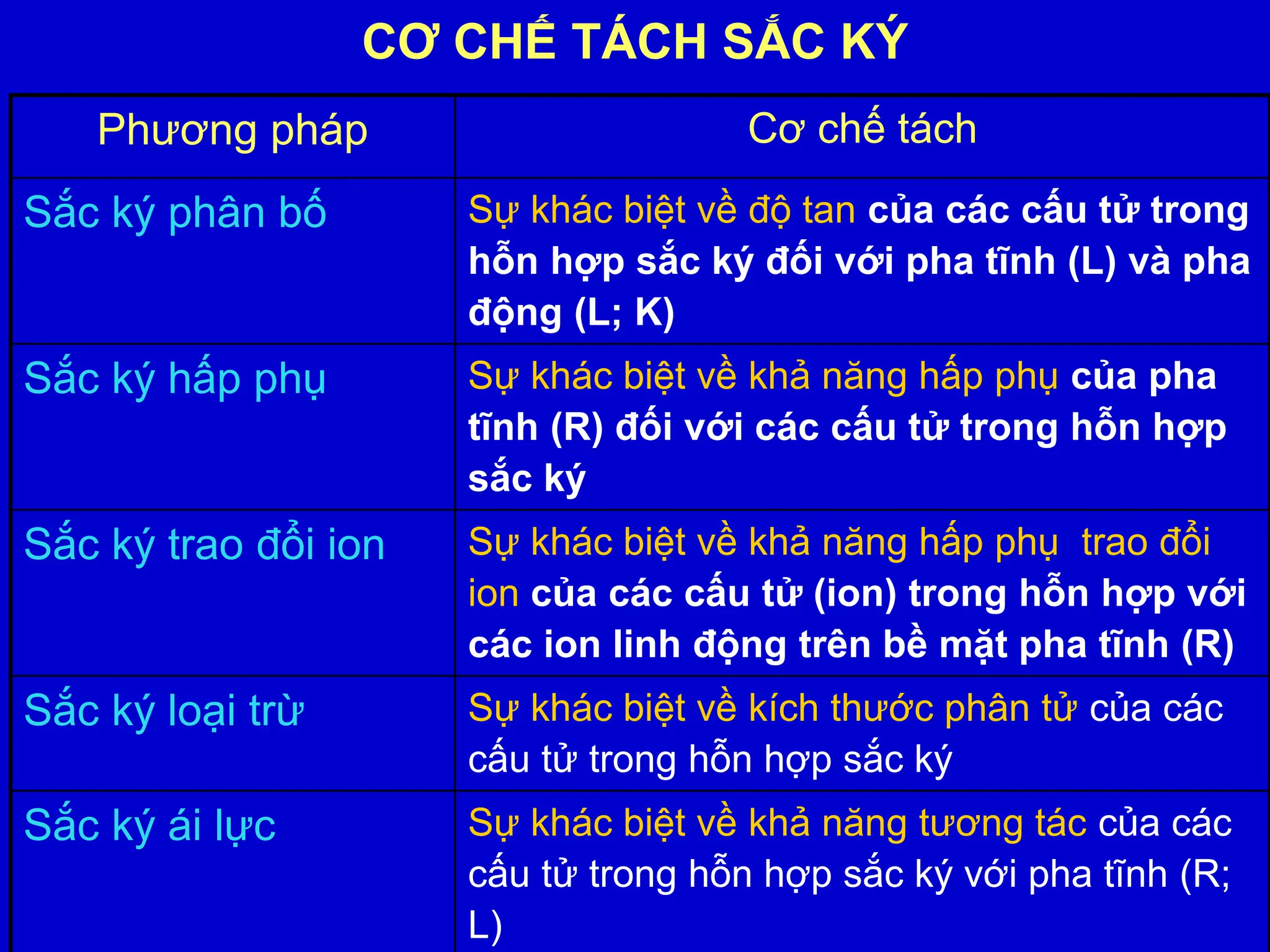 CƠ CHẾ TÁCH SẮC KÝ
Phương pháp Cơ chế tách
Sắc ký phân bố Sự khác biệt về độ tan của các cấu tử trong
hỗn hợp sắc ký đối với pha tĩnh (L) và pha
động (L; K)
Sắc ký hấp phụ Sự khác biệt về khả năng hấp phụ của pha
tĩnh (R) đối với các cấu tử trong hỗn hợp
sắc ký
Sắc ký trao đổi ion Sự khác biệt về khả năng hấp phụ trao đổi
ion của các cấu tử (ion) trong hỗn hợp với
các ion linh động trên bề mặt pha tĩnh (R)
Sắc ký loại trừ Sự khác biệt về kích thước phân tử của các
cấu tử trong hỗn hợp sắc ký
Sắc ký ái lực Sự khác biệt về khả năng tương tác của các
cấu tử trong hỗn hợp sắc ký với pha tĩnh (R;
L)
 