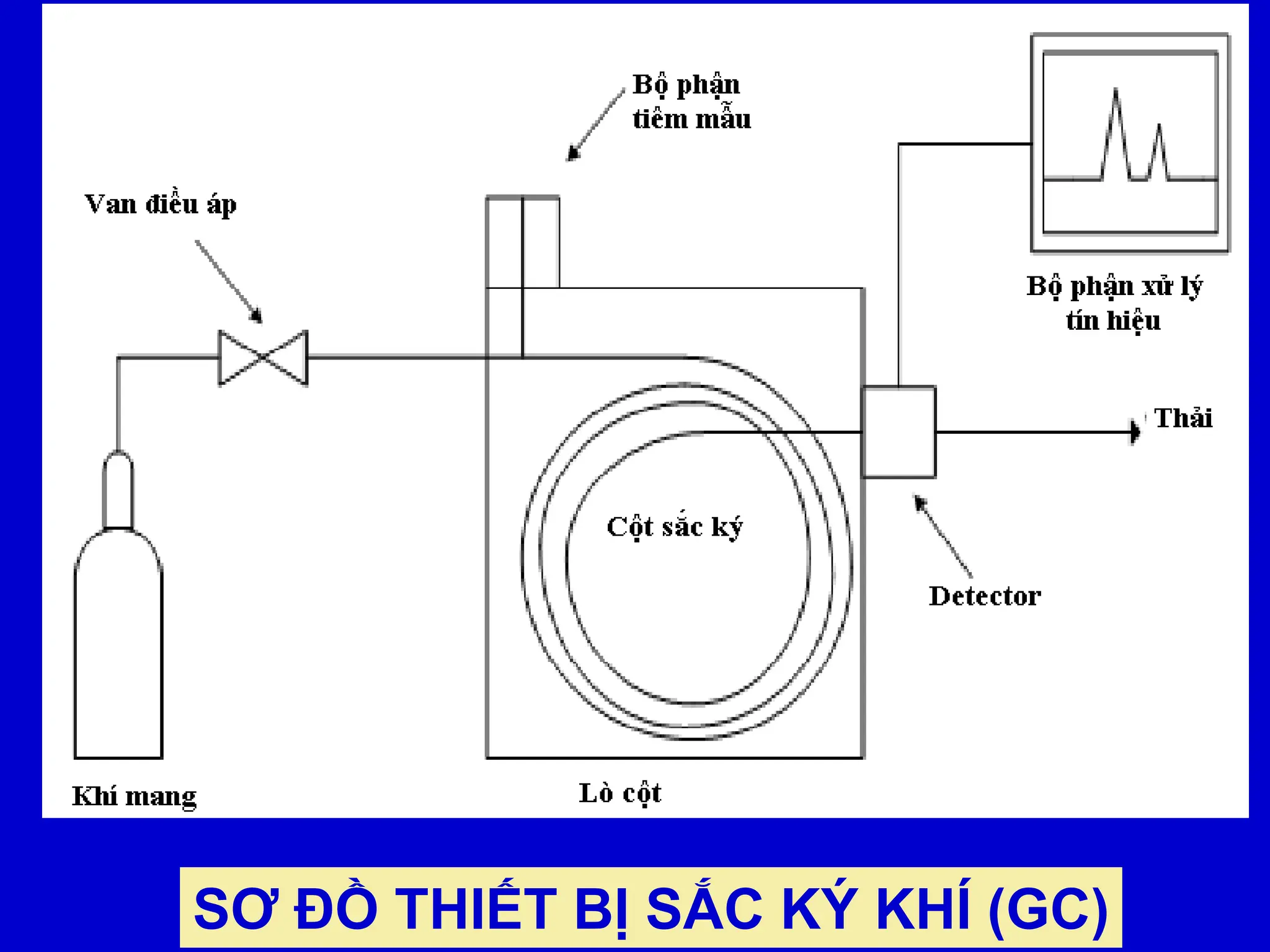 SƠ ĐỒ THIẾT BỊ SẮC KÝ KHÍ (GC)
 