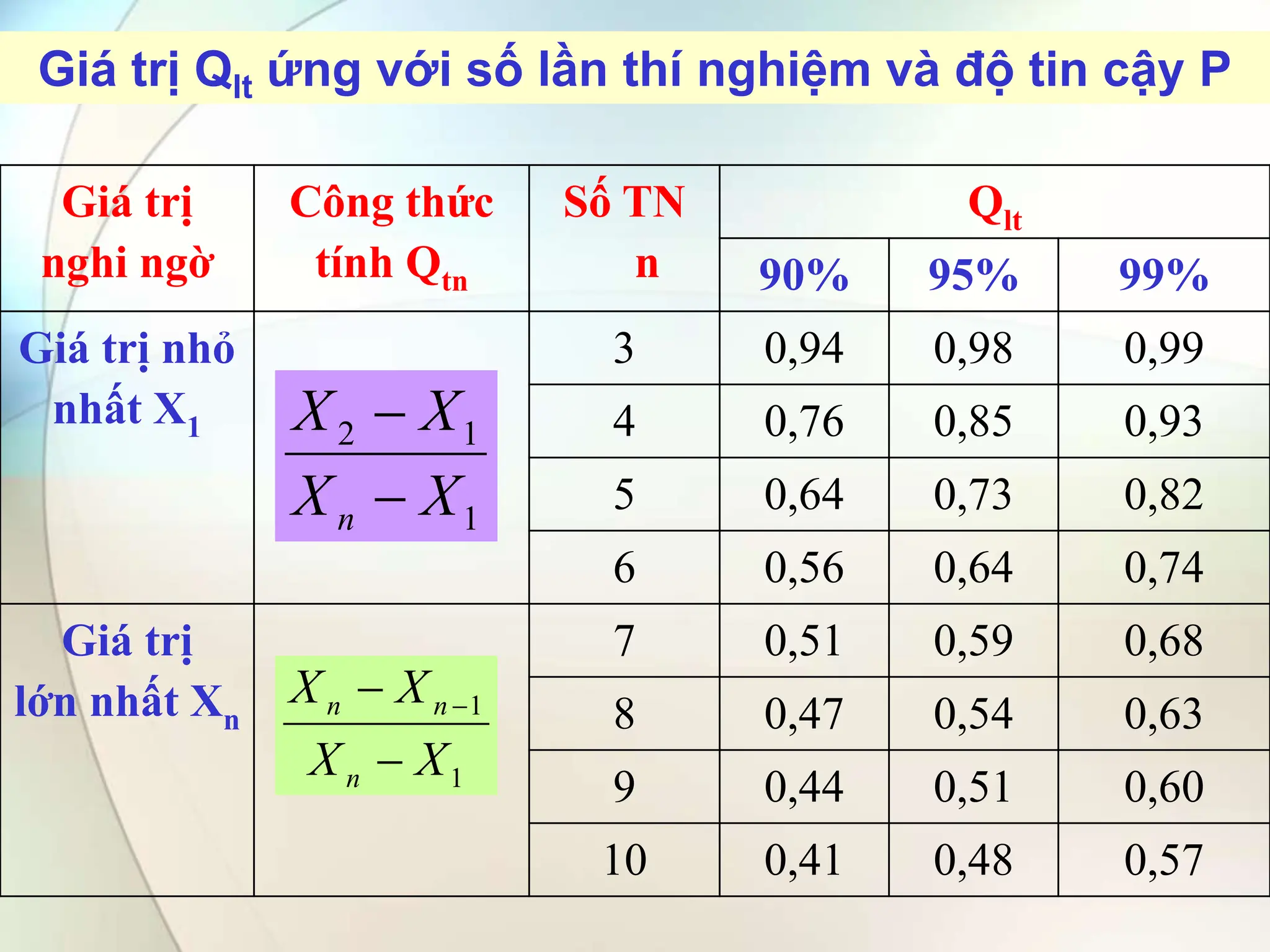 Giá trị Qlt ứng với số lần thí nghiệm và độ tin cậy P
Giá trị
nghi ngờ
Công thức
tính Qtn
Số TN
n
Qlt
90% 95% 99%
Giá trị nhỏ
nhất X1
3 0,94 0,98 0,99
4 0,76 0,85 0,93
5 0,64 0,73 0,82
6 0,56 0,64 0,74
Giá trị
lớn nhất Xn
7 0,51 0,59 0,68
8 0,47 0,54 0,63
9 0,44 0,51 0,60
10 0,41 0,48 0,57
1
1
2
X
X
X
X
n 

1
1
X
X
X
X
n
n
n

 
 