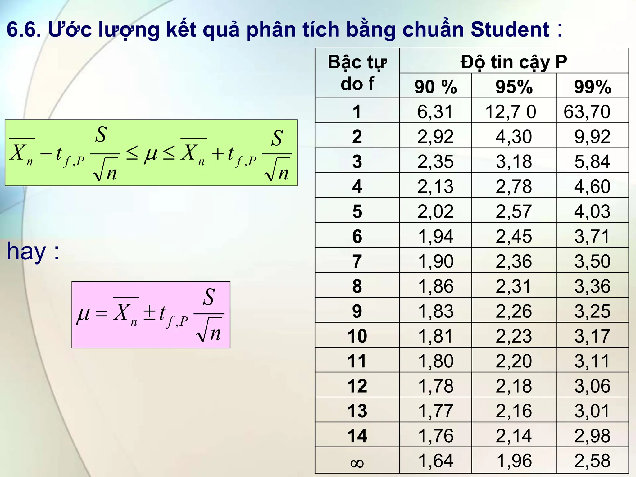 6.6. Ước lượng kết quả phân tích bằng chuẩn Student :
hay :
n
S
t
X
n
S
t
X P
f
n
P
f
n ,
, 


 
n
S
t
X P
f
n ,



Độ tin cậy P
Bậc tự
do f 90 % 95% 99%
1 6,31 12,7 0 63,70
2 2,92 4,30 9,92
3 2,35 3,18 5,84
4 2,13 2,78 4,60
5 2,02 2,57 4,03
6 1,94 2,45 3,71
7 1,90 2,36 3,50
8 1,86 2,31 3,36
9 1,83 2,26 3,25
10 1,81 2,23 3,17
11 1,80 2,20 3,11
12 1,78 2,18 3,06
13 1,77 2,16 3,01
14 1,76 2,14 2,98
 1,64 1,96 2,58
 