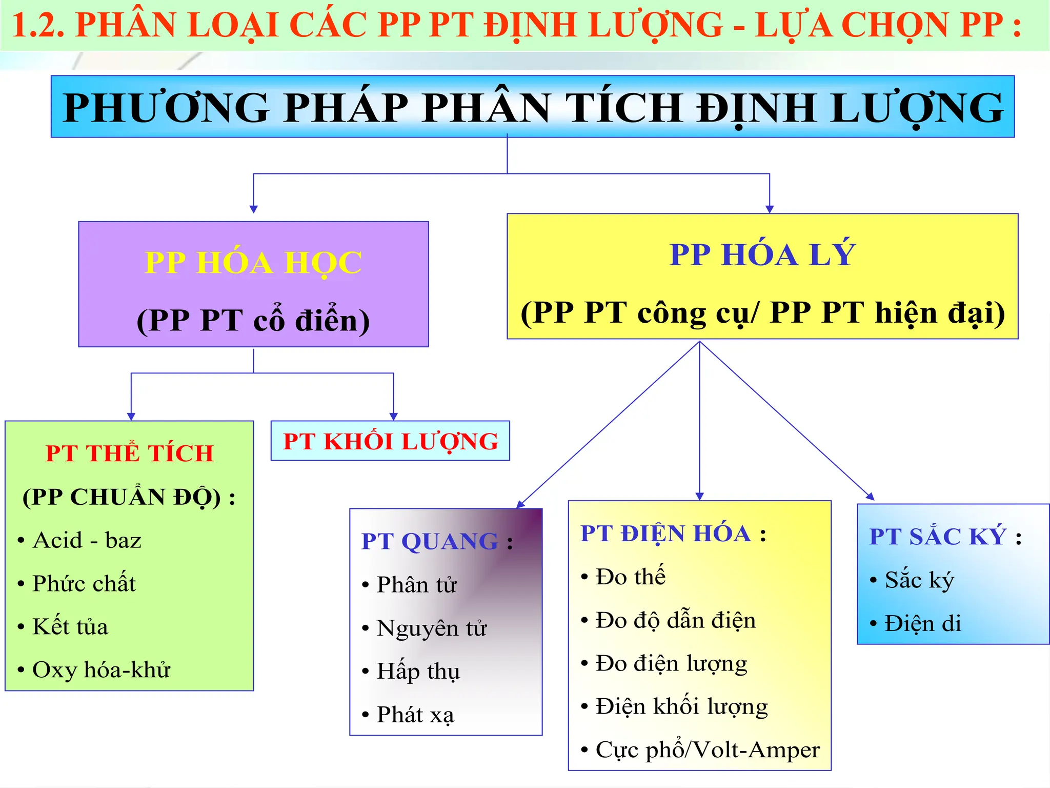 PT ĐIỆN HÓA :
• Đo thế
• Đo độ dẫn điện
• Đo điện lượng
• Điện khối lượng
• Cực phổ/Volt-Amper
PHƯƠNG PHÁP PHÂN TÍCH ĐỊNH LƯỢNG
PP HÓA HỌC
(PP PT cổ điển)
PP HÓA LÝ
(PP PT công cụ/ PP PT hiện đại)
PT THỂ TÍCH
(PP CHUẨN ĐỘ) :
• Acid - baz
• Phức chất
• Kết tủa
• Oxy hóa-khử
PT KHỐI LƯỢNG
PT QUANG :
• Phân tử
• Nguyên tử
• Hấp thụ
• Phát xạ
PT SẮC KÝ :
• Sắc ký
• Điện di
1.2. PHÂN LOẠI CÁC PP PT ĐỊNH LƯỢNG - LỰA CHỌN PP :
 