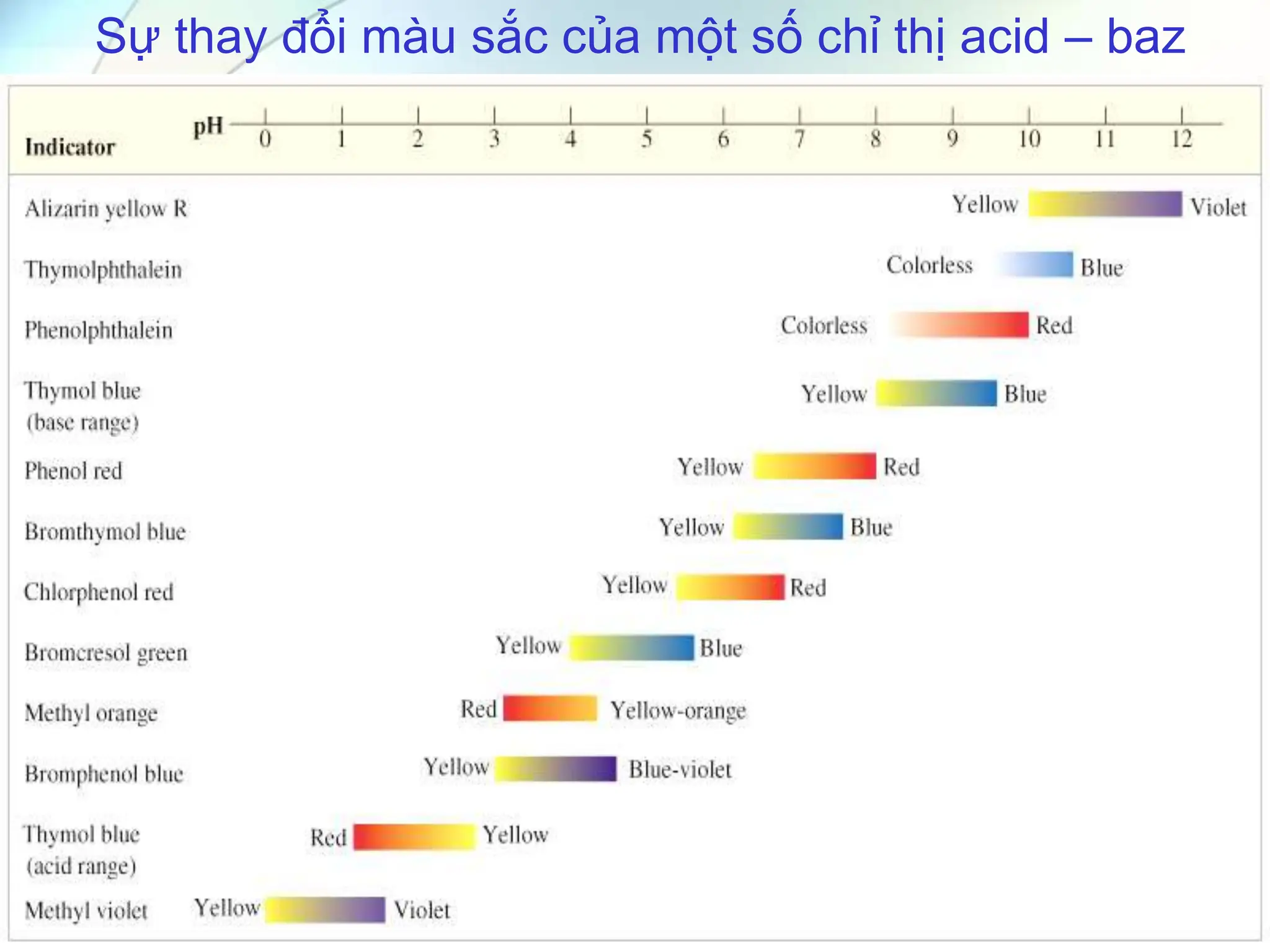 Sự thay đổi màu sắc của một số chỉ thị acid – baz
 