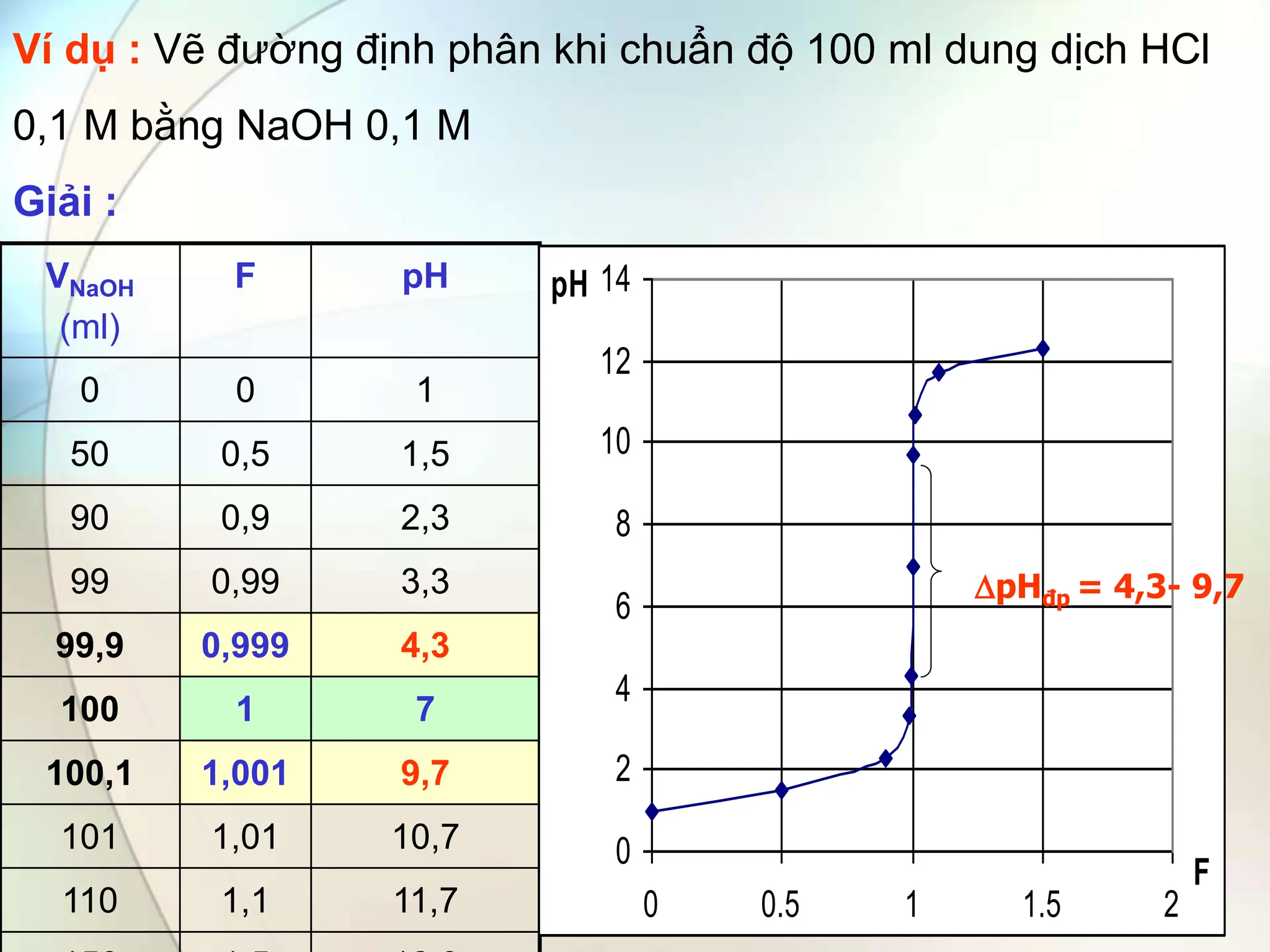 Ví dụ : Vẽ đường định phân khi chuẩn độ 100 ml dung dịch HCl
0,1 M bằng NaOH 0,1 M
Giải :
VNaOH
(ml)
F pH
0 0 1
50 0,5 1,5
90 0,9 2,3
99 0,99 3,3
99,9 0,999 4,3
100 1 7
100,1 1,001 9,7
101 1,01 10,7
110 1,1 11,7
0
2
4
6
8
10
12
14
0 0.5 1 1.5 2
F
pH
pHđp = 4,3- 9,7
 