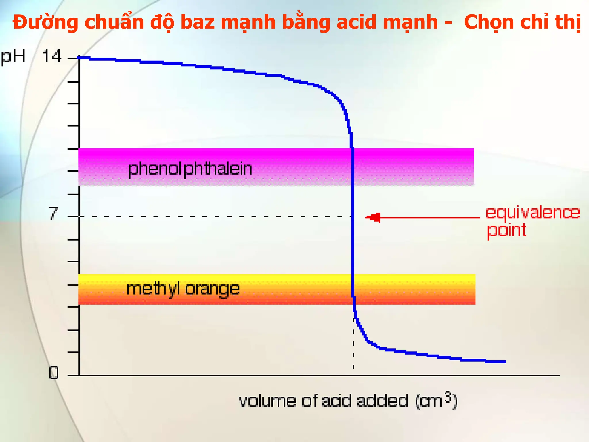 Đường chuẩn độ baz mạnh bằng acid mạnh - Chọn chỉ thị
 