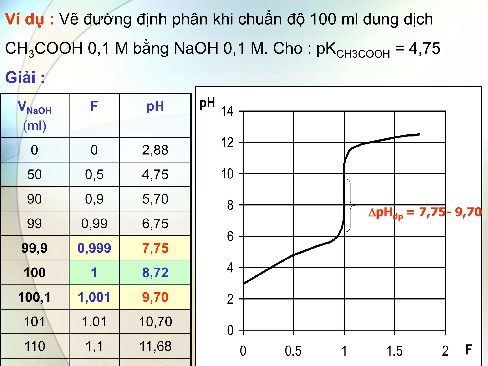 Ví dụ : Vẽ đường định phân khi chuẩn độ 100 ml dung dịch
CH3COOH 0,1 M bằng NaOH 0,1 M. Cho : pKCH3COOH = 4,75
Giải :
VNaOH
(ml)
F pH
0 0 2,88
50 0,5 4,75
90 0,9 5,70
99 0,99 6,75
99,9 0,999 7,75
100 1 8,72
100,1 1,001 9,70
101 1.01 10,70
110 1,1 11,68
0
2
4
6
8
10
12
14
0 0.5 1 1.5 2 F
pH
pHđp = 7,75- 9,70
 