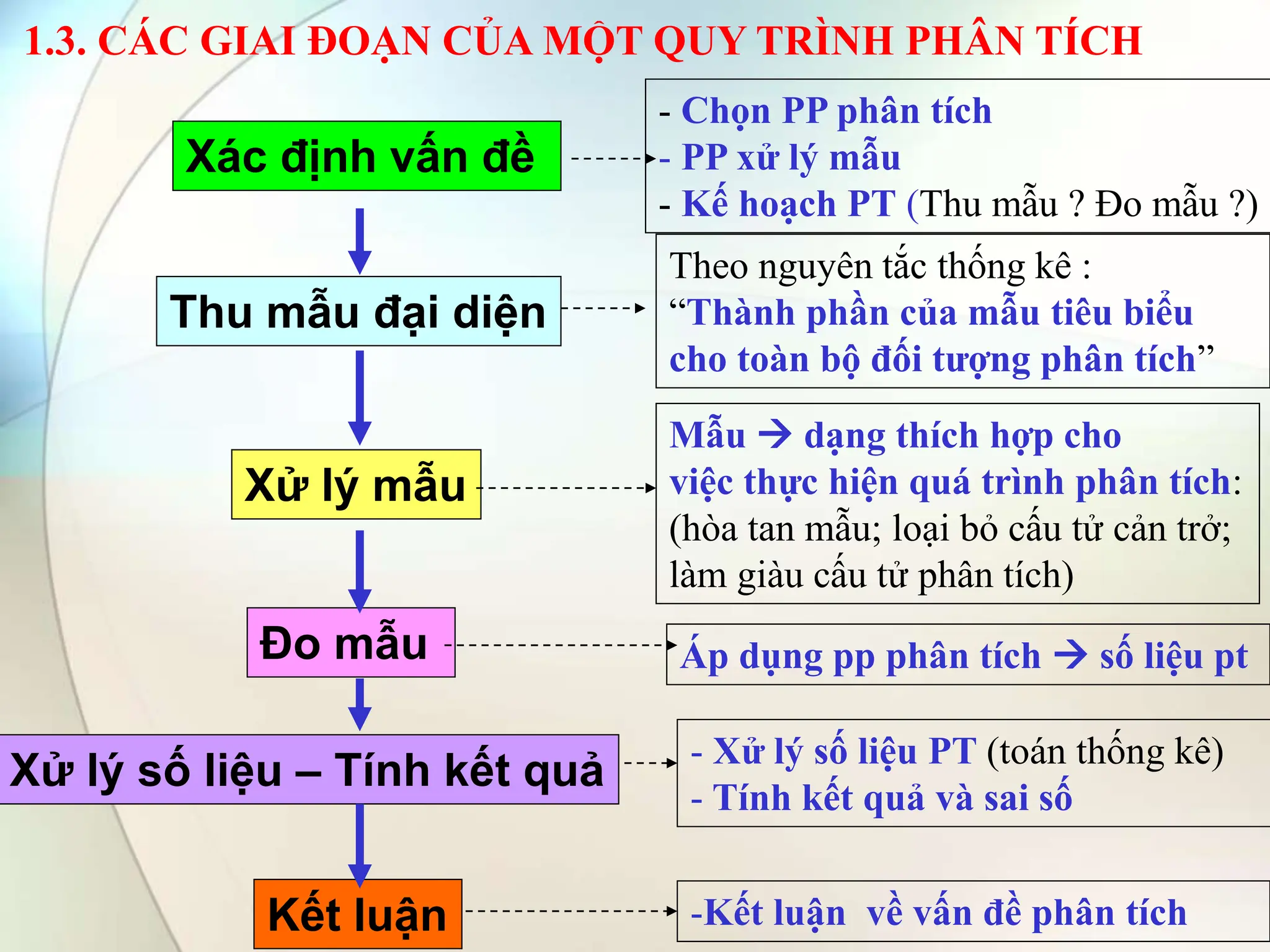 Xác định vấn đề
Thu mẫu đại diện
Xử lý mẫu
Đo mẫu
Xử lý số liệu – Tính kết quả
Kết luận
- Chọn PP phân tích
- PP xử lý mẫu
- Kế hoạch PT (Thu mẫu ? Đo mẫu ?)
Theo nguyên tắc thống kê :
“Thành phần của mẫu tiêu biểu
cho toàn bộ đối tượng phân tích”
Mẫu  dạng thích hợp cho
việc thực hiện quá trình phân tích:
(hòa tan mẫu; loại bỏ cấu tử cản trở;
làm giàu cấu tử phân tích)
Áp dụng pp phân tích  số liệu pt
- Xử lý số liệu PT (toán thống kê)
- Tính kết quả và sai số
-Kết luận về vấn đề phân tích
1.3. CÁC GIAI ĐOẠN CỦA MỘT QUY TRÌNH PHÂN TÍCH
 