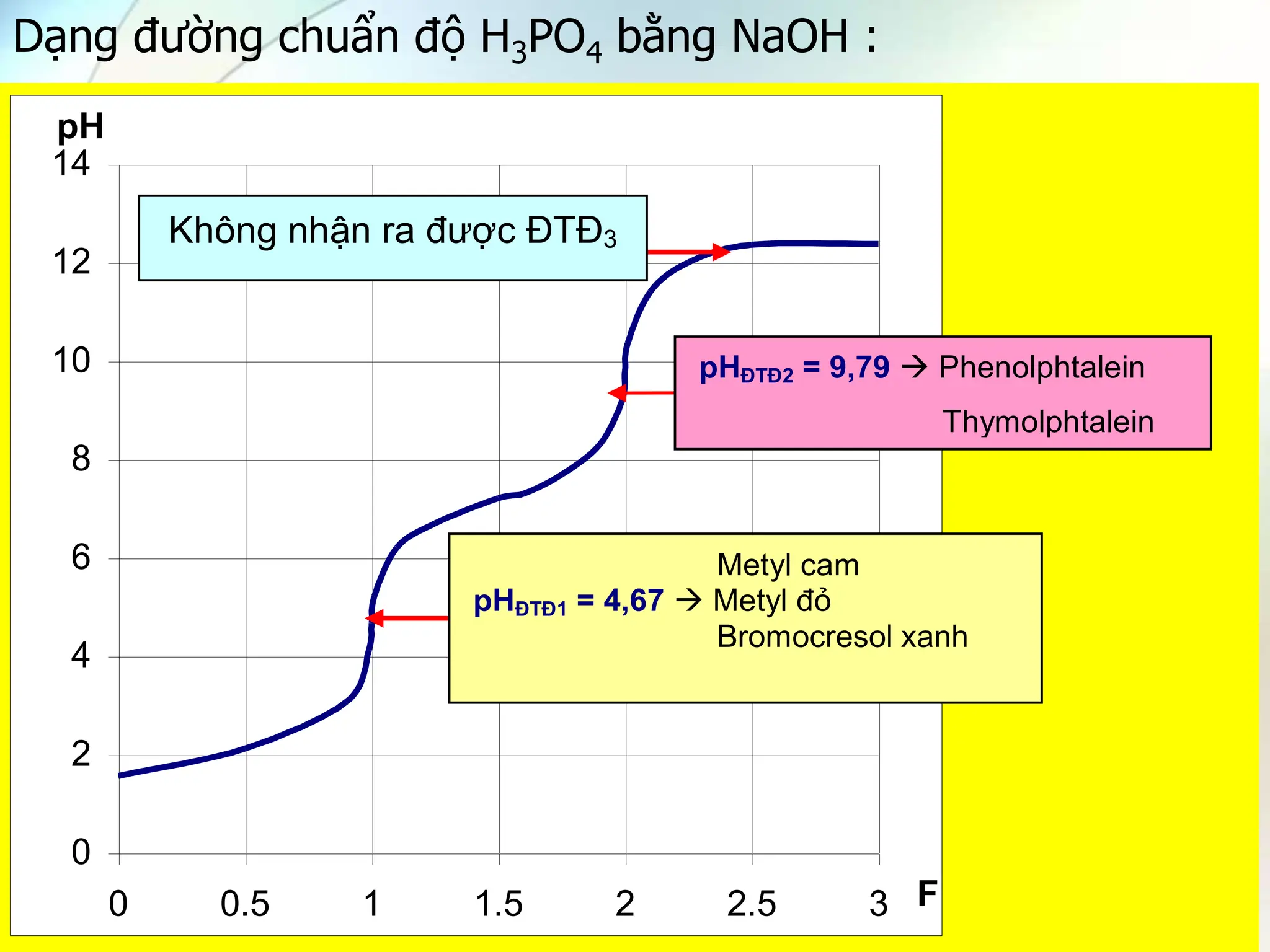 Dạng đường chuẩn độ H3PO4 bằng NaOH :
0
2
4
6
8
10
12
14
0 0.5 1 1.5 2 2.5 3 F
pH
Metyl cam
pHĐTĐ1 = 4,67  Metyl đỏ
Bromocresol xanh
pHĐTĐ2 = 9,79  Phenolphtalein
Thymolphtalein
Không nhận ra được ĐTĐ3
 