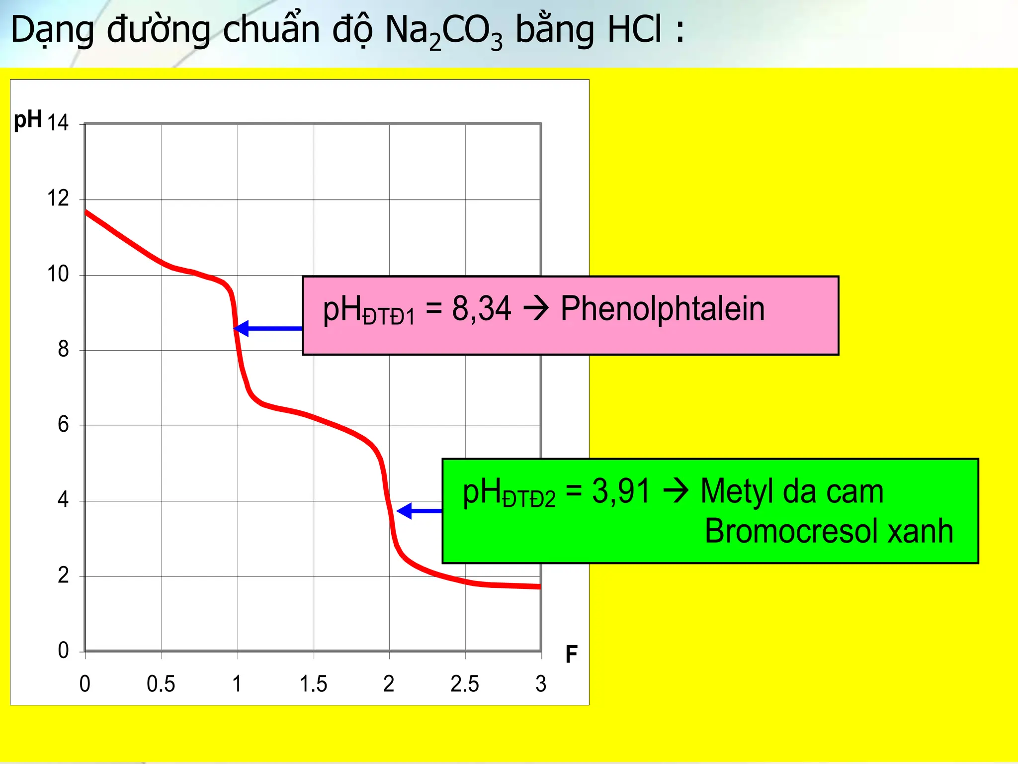 Dạng đường chuẩn độ Na2CO3 bằng HCl :
0
2
4
6
8
10
12
14
0 0.5 1 1.5 2 2.5 3
F
pH
pHĐTĐ1 = 8,34  Phenolphtalein
pHĐTĐ2 = 3,91  Metyl da cam
Bromocresol xanh
 
