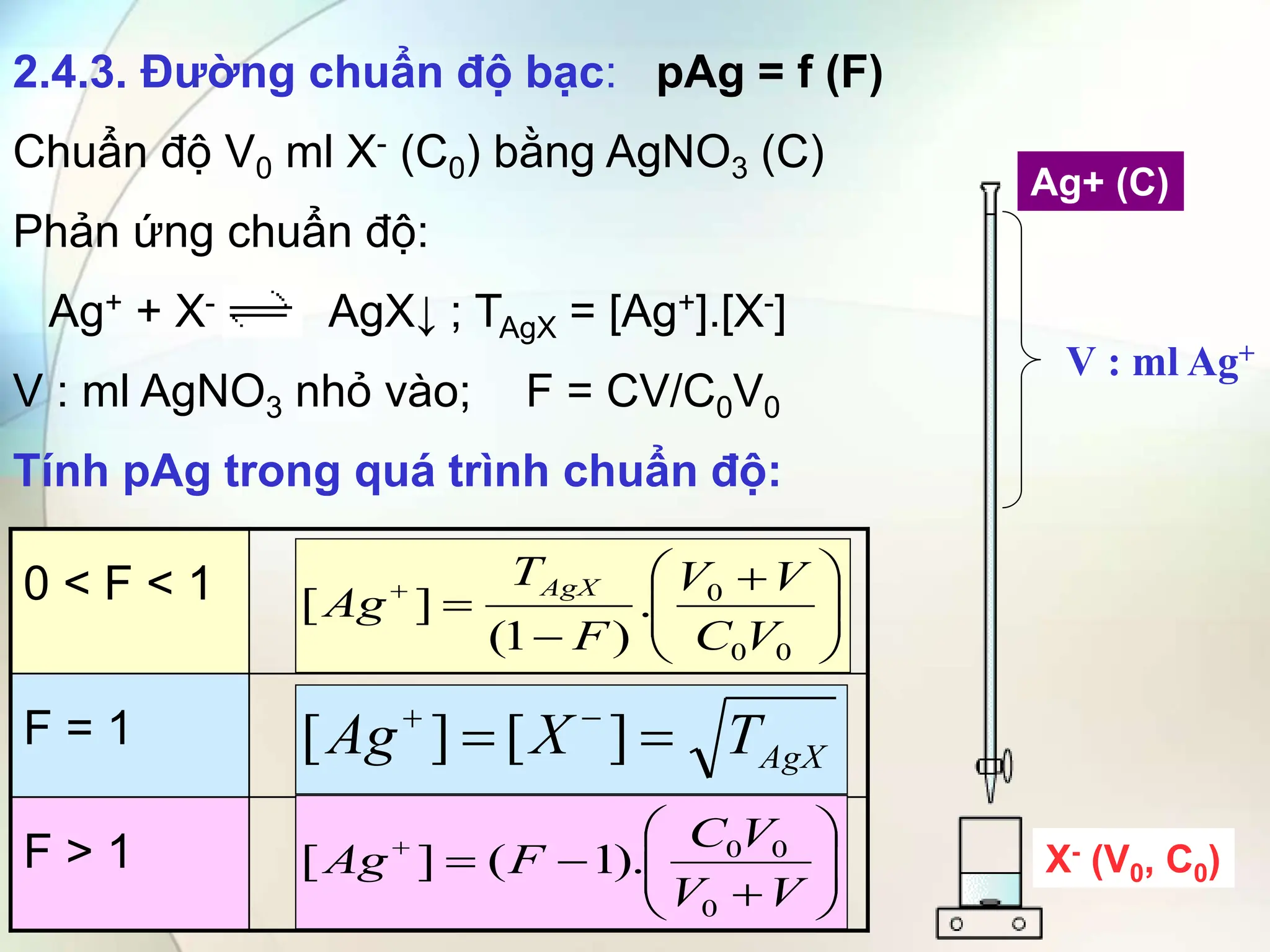 2.4.3. Đường chuẩn độ bạc: pAg = f (F)
Chuẩn độ V0 ml X- (C0) bằng AgNO3 (C)
Phản ứng chuẩn độ:
Ag+ + X- AgX↓ ; TAgX = [Ag+].[X-]
V : ml AgNO3 nhỏ vào; F = CV/C0V0
Tính pAg trong quá trình chuẩn độ:
0 < F < 1
F = 1
F > 1 











V
V
V
C
F
Ag
0
0
0
).
1
(
]
[
AgX
T
X
Ag 
 

]
[
]
[







 



0
0
0
.
)
1
(
]
[
V
C
V
V
F
T
Ag
AgX
V : ml Ag+
X- (V0, C0)
Ag+ (C)
 