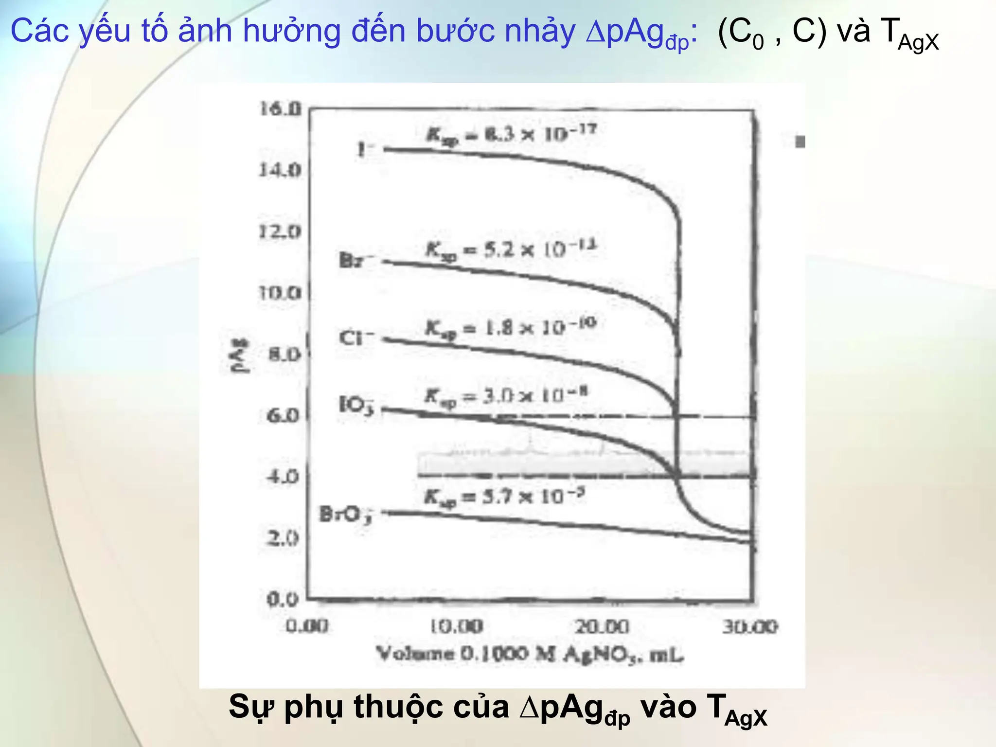 Các yếu tố ảnh hưởng đến bước nhảy ∆pAgđp: (C0 , C) và TAgX
Sự phụ thuộc của ∆pAgđp vào TAgX
 