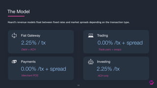 Fiat Gateway Trading
Trade pairs + swaps
ACH only
InvestingPayments
0.00% /tx + spread
Merchant POS
2.25% /tx
Debit + ACH
2.25% / tx 0.00% /tx + spread
The Model
Hoard’s revenue models float between fixed rates and market spreads depending on the transaction type.
11
 