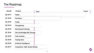 The Roadmap
Wallet
9
Portfolios
Swaps
Fiat gateway
Rule-based investing
Zero Knowledge DEX (Smaug)
Cash markets
Trading floor
Artificial intelligence
Compliance. MSB. Broker/Dealer.
Start Finish
Q4 2017
Q1 2018
Q2 2018
Q3 2018
Q3 2018
Q1 2018
Q3 2018
Q3 2018
Q4 2018
Q3 2017
Kickoff Product
 