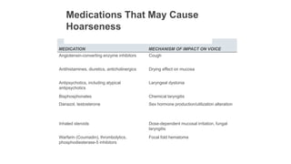 MEDICATION MECHANISM OF IMPACT ON VOICE
Angiotensin-converting enzyme inhibitors Cough
Antihistamines, diuretics, anticholinergics Drying effect on mucosa
Antipsychotics, including atypical
antipsychotics
Laryngeal dystonia
Bisphosphonates Chemical laryngitis
Danazol, testosterone Sex hormone production/utilization alteration
Inhaled steroids Dose-dependent mucosal irritation, fungal
laryngitis
Warfarin (Coumadin), thrombolytics,
phosphodiesterase-5 inhibitors
Focal fold hematoma
Medications That May Cause
Hoarseness
 