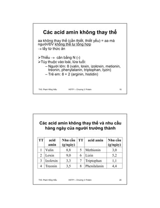 Các acid amin không thay thế 
aa không thay thế (cần thiết, thiết yếu) = aa mà 
người/ĐV không thể tự tổng hợp 
 lấy từ thức ăn 
Thiếu  cân bằng N (-) 
Tùy thuộc vào loài, lứa tuổi: 
– Người lớn: 8 (valin, lơxin, izolơxin, metionin, 
treonin, phenylalanin, triptophan, lyzin) 
– Trẻ em: 8 + 2 (arginin, histidin) 
ThS. Phạm Hồng Hiếu HSTP1 – Chương 3: Protein 19 
Các acid amin không thay thế và nhu cầu 
hàng ngày của người trưởng thành 
TT acid 
amin 
Nhu cầu 
(g/ngày) 
TT acid amin Nhu cầu 
(g/ngày) 
1 Valin 8,8 5 Methionin 3,0 
2 Lơxin 9,0 6 Lizin 5,2 
3 Izolơxin 3,3 7 Triptophan 1,1 
4 Treonin 3,5 8 Phenilalanin 4,4 
ThS. Phạm Hồng Hiếu HSTP1 – Chương 3: Protein 20 
 
