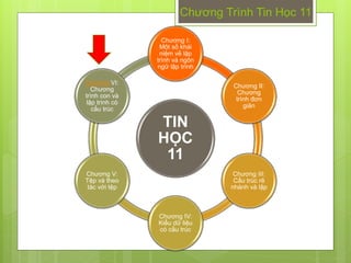 Chƣơng Trình Tin Học 11

                  Chƣơng I:
                 Một số khái
                 niệm về lập
                trình và ngôn
                ngữ lập trình

Chƣơng VI:
                                  Chƣơng II:
   Chƣơng
                                    Chƣơng
trình con và
                                   trình đơn
lập trình có
                                       giản
   cấu trúc

                TIN
                HỌC
                 11
Chƣơng V:                         Chƣơng III:
Tệp và theo                       Cấu trúc rẽ
 tác với tệp                     nhánh và lập



                Chƣơng IV:
                Kiểu dữ liệu
                có cấu trúc
 
