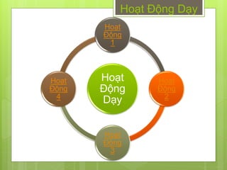 Hoạt Động Dạy
       Hoạt
       Động
        1




Hoạt   Hoạt     Hoạt
Động   Động     Động
 4
       Dạy       2




       Hoạt
       Động
        3
 