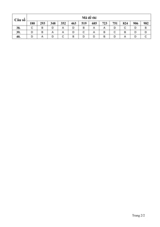 Trang 2/2
Mã đề thi
Câu số
180 293 348 352 463 519 685 723 751 824 906 982
38. C B D A D B A A D C D B
39. D B A A D C A B C B D D
40. D A D C B D D B D A D C
 
