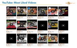 YouTube: Most Liked Videos
 
