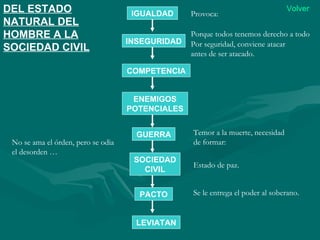 DEL ESTADO                           IGUALDAD     Provoca:
                                                                                 Volver
NATURAL DEL
HOMBRE A LA                                       Porque todos tenemos derecho a todo
                                    INSEGURIDAD   Por seguridad, conviene atacar
SOCIEDAD CIVIL
                                                  antes de ser atacado.

                                    COMPETENCIA


                                     ENEMIGOS
                                    POTENCIALES


                                      GUERRA      Temor a la muerte, necesidad
 No se ama el órden, pero se odia                 de formar:
 el desorden …
                                     SOCIEDAD
                                                  Estado de paz.
                                       CIVIL


                                      PACTO       Se le entrega el poder al soberano.


                                      LEVIATAN
 