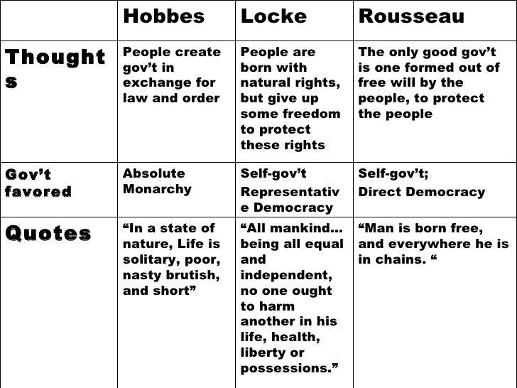 Locke And Rousseau Comparison Chart