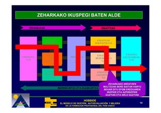 ZEHARKAKO IKUSPEGI BATEN ALDE

    ERAGILEAK                                                   EMAITZAK



                PERTSONEN                                    EMAITZAK
                KUDEAKETA
                                                           PERTSONETAN
                   %9
                                                                %9



              POLITIKA                                      EMAITZAK              EMAITZA
LIDERGOA                              PROZESUA                                  GILTZARRIAK
                ETA                                        BEZEROETAN
   %10                                   K                                          %15
             ESTRATEGIA                                        %20
                                        %14
                 %8


                 ITUNAK ETA                                 EMAITZAK
                BALIABIDEAK                                 GIZARTEAN
                    %9                                          %6

                                                                     ZEHARKAKO ARDATZEN
                                                                  MULTZOAK BERE BAITAN HARTU
                            BERRIKUNTZA ETA IKASKUNTZA
                                                                  BEHAR DITU EFQM EREDUAREN
                                                                    IRIZPIDE ETA AZPIIRIZPIDE
                                                                   GUZTIAK ETA ARLO GUZTIAK

                                                 HOBBIDE
                              EL MODELO DE GESTIÓN, AUTOEVALUACIÓN Y MEJORA
                                           GESTIÓ   AUTOEVALUACIÓ                             14
                                  DE LA FORMACIÓN PROFESIONAL DEL PAÍS VASCO
                                        FORMACIÓ                  PAÍ
 