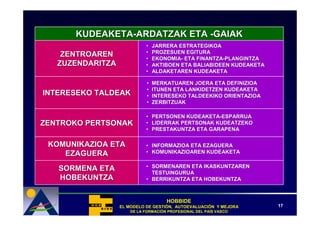 KUDEAKETA-ARDATZAK ETA -GAIAK
                            •    JARRERA ESTRATEGIKOA
                            •    PROZESUEN EGITURA
    ZENTROAREN              •    EKONOMIA- ETA FINANTZA-PLANGINTZA
                                 EKONOMIA-     FINANTZA-
   ZUZENDARITZA             •    AKTIBOEN ETA BALIABIDEEN KUDEAKETA
                            •    ALDAKETAREN KUDEAKETA

                             •   MERKATUAREN JOERA ETA DEFINIZIOA
                             •   ITUNEN ETA LANKIDETZEN KUDEAKETA
INTERESEKO TALDEAK           •   INTERESEKO TALDEEKIKO ORIENTAZIOA
                             •   ZERBITZUAK

                            • PERTSONEN KUDEAKETA-ESPARRUA
                                         KUDEAKETA-
ZENTROKO PERTSONAK          • LIDERRAK PERTSONAK KUDEATZEKO
                            • PRESTAKUNTZA ETA GARAPENA

 KOMUNIKAZIOA ETA           • INFORMAZIOA ETA EZAGUERA
    EZAGUERA                • KOMUNIKAZIOAREN KUDEAKETA

                            • SORMENAREN ETA IKASKUNTZAREN
   SORMENA ETA                TESTUINGURUA
   HOBEKUNTZA               • BERRIKUNTZA ETA HOBEKUNTZA



                                     HOBBIDE
                  EL MODELO DE GESTIÓN, AUTOEVALUACIÓN Y MEJORA
                               GESTIÓ   AUTOEVALUACIÓ                 17
                      DE LA FORMACIÓN PROFESIONAL DEL PAÍS VASCO
                            FORMACIÓ                  PAÍ
 