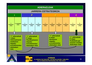 ADIERAZLEAK
                                                JARRERA ESTRATEGIKOA
             I                                  P                                                E                                      E


    1.           2. kudeaketa       1.           2.            3.           1.           2.          3.           4.           1.               2.
kudeaketa-           -arloa     kudeaketa-   kudeaketa     kudeaketa-   kudeaketa-   kudeaketa   kudeaketa-   kudeaketa-   kudeaketa-       kudeaketa
  arloa                           arloa        -arloa        arloa        arloa        -arloa      arloa        arloa        arloa            -arloa




   “r” adierazleak                     “r” adierazleak                               “r” adierazleak
                                                                                     E etapa                               “r” adierazleak
   I etapa                             P etapa
                                                                                     Ekintzaren                            E etapa
   Informazioaren                      Planifikazioaren
                                                                                     etapako                               Kudeaketa-gai
   analisiaren                         etapako
                                                                                     errendimendua                         osoaren emaitza
   etapako                             errendimendua
                                                                                     ebaluatzen dute                       ebaluatzen dute
   errendimendua                       ebaluatzen dute
   ebaluatzen
   dute




                                                                                 HOBBIDE
                                                         EL MODELO DE GESTIÓN, AUTOEVALUACIÓN Y MEJORA
                                                                      GESTIÓ   AUTOEVALUACIÓ                                                    18
                                                              DE LA FORMACIÓN PROFESIONAL DEL PAÍS VASCO
                                                                    FORMACIÓ                  PAÍ
 