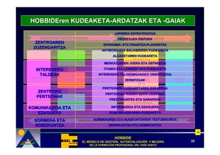 HOBBIDEren KUDEAKETA-ARDATZAK ETA -GAIAK
                                              JARRERA ESTRATEGIKOA
     AGENTES FACILITADORES                                RESULTADOS
                                                PROZESUEN EGITURA
   ZENTROAREN                          EKONOMIA- ETA FINANTZA-PLANGINTZA
                                       EKONOMIA-     FINANTZA-
  ZUZENDARITZA
                                      AKTIBOEN ETA BALIABIDEEN KUDEAKETA
               GESTIÓN                             RESULTADOS EN
                                            ALDAKETAREN KUDEAKETA
              PERSONAS                                PERSONAS
                 9%                                      9%
                                        MERKATUAREN JOERA ETA DEFINIZIOA

   INTERESEKO                          ITUNEN ETA LANKIDETZEN KUDEAKETA
     TALDEAK POLÍTICA Y             INTERESEKO TALDEEMGANAKO ORIENTAZIOA
                                               TALDEEMGANAKO ORIENTAZIOA
                                                    RESULTADOS EN      RESULTADOS
LIDERAZGO                          PROCESOS                              CLAVE
              ESTRATEGIA                               CLIENTES
                                                  ZERBITZUAK
   10 %                               14 %                                15 %
                  8%                                     20 %
                                       PERTSONEN KUDEAKETAREN ESPARRUA
   ZENTROKO
                                        PERTSONAK KUDEATZEKO LIDERRAK
   PERTSONAKALIANZAS Y
                                                     RESULTADOS EN
                                           PRESTAKUNTZA ETA GARAPENA
               RECURSOS                               LA SOCIEDAD
                  9%                        INFORMAZIOA ETA %
                                                          6 EZAGUERA
KOMUNIKAZIOA ETA
   EZAGUERA                                KOMUNIKAZIOAREN KUDEAKETA

  SORMENA ETA                  SORMENAREN ETA IKASKUNTZAREN TESTUINGURUA
                         INNOVACIÓN Y APRENDIZAJE
  HOBEKUNTZA                               BERRIKUNTZA ETA HOBEKUNTZA



                                              HOBBIDE
                           EL MODELO DE GESTIÓN, AUTOEVALUACIÓN Y MEJORA
                                        GESTIÓ   AUTOEVALUACIÓ                      25
                               DE LA FORMACIÓN PROFESIONAL DEL PAÍS VASCO
                                     FORMACIÓ                  PAÍ
 
